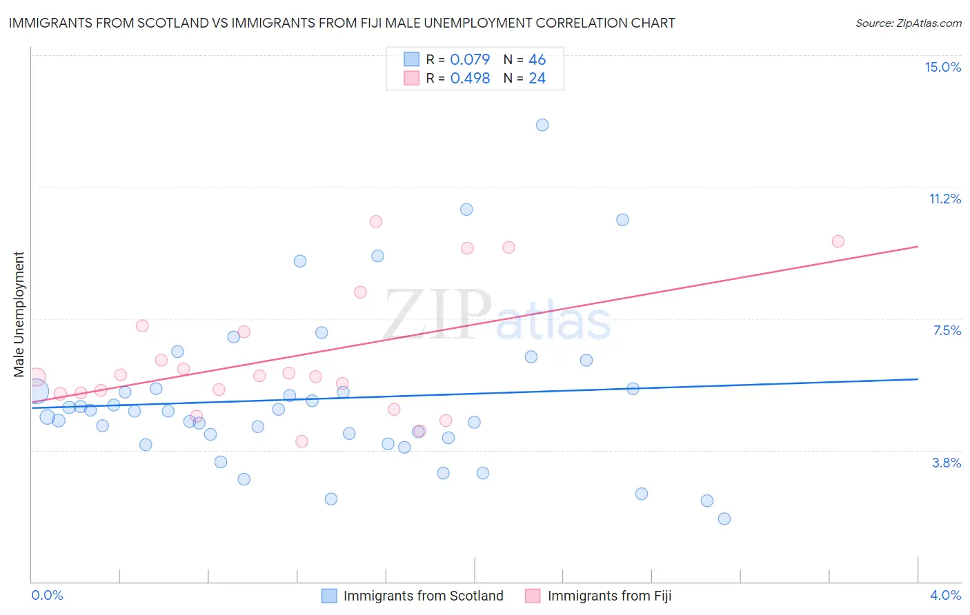 Immigrants from Scotland vs Immigrants from Fiji Male Unemployment
