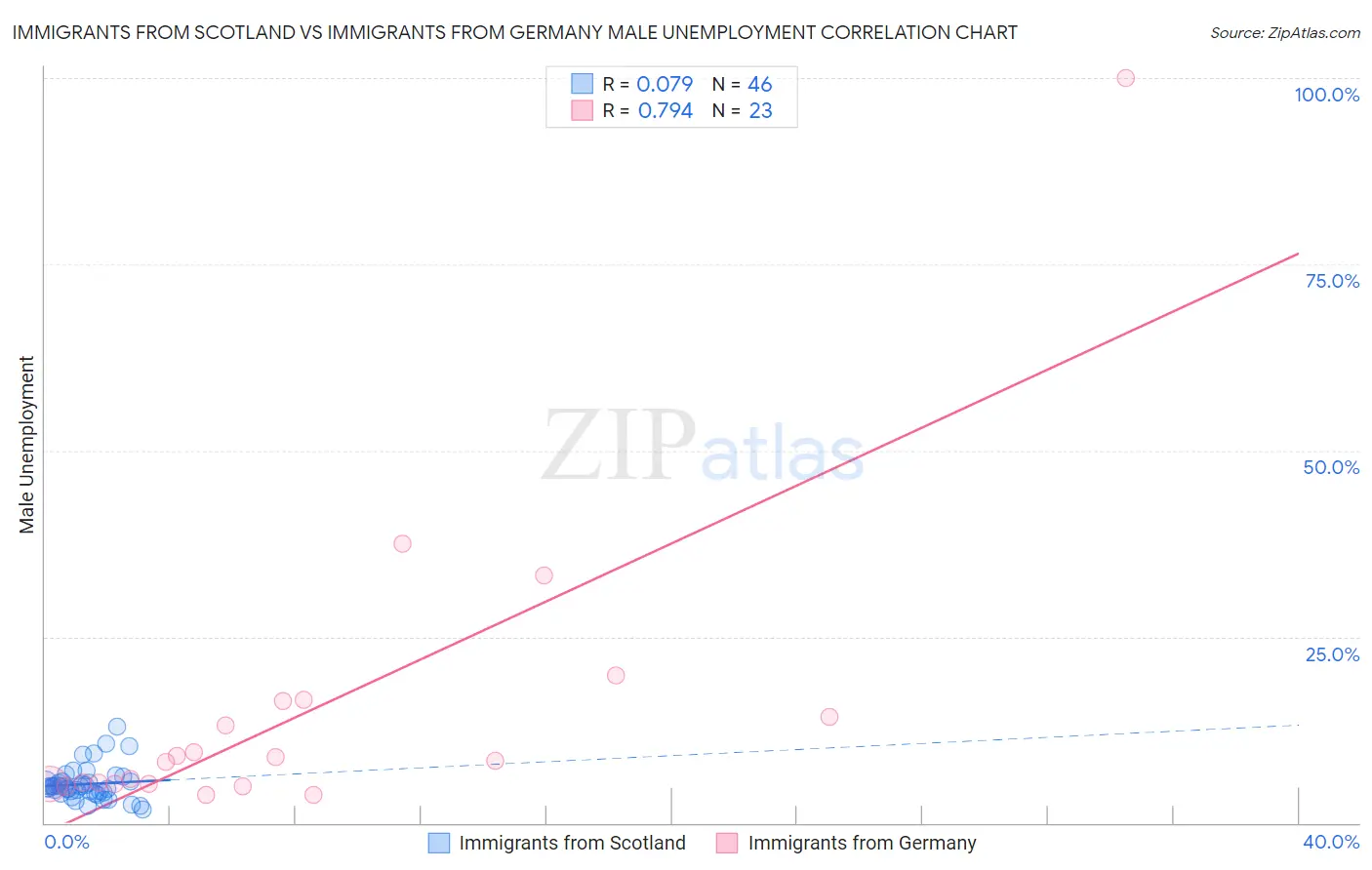 Immigrants from Scotland vs Immigrants from Germany Male Unemployment