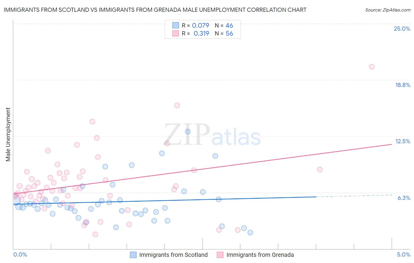 Immigrants from Scotland vs Immigrants from Grenada Male Unemployment