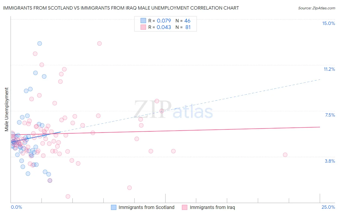 Immigrants from Scotland vs Immigrants from Iraq Male Unemployment