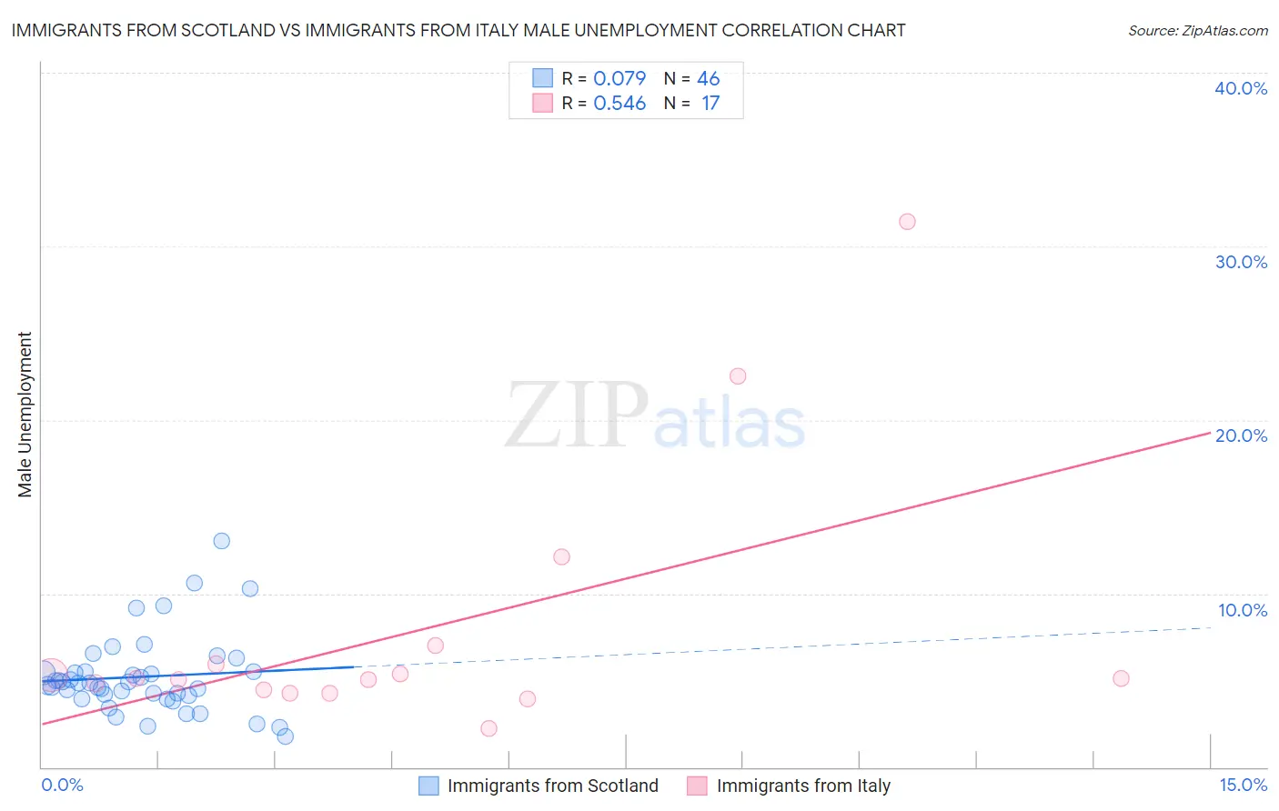 Immigrants from Scotland vs Immigrants from Italy Male Unemployment