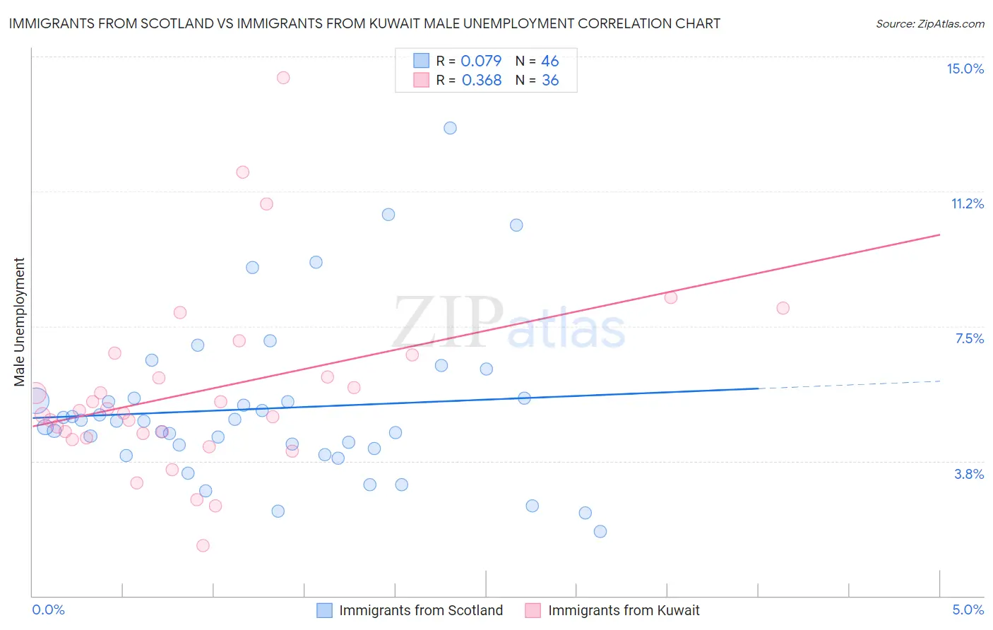Immigrants from Scotland vs Immigrants from Kuwait Male Unemployment