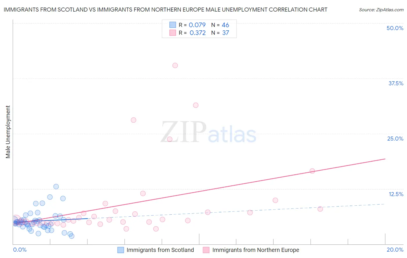 Immigrants from Scotland vs Immigrants from Northern Europe Male Unemployment