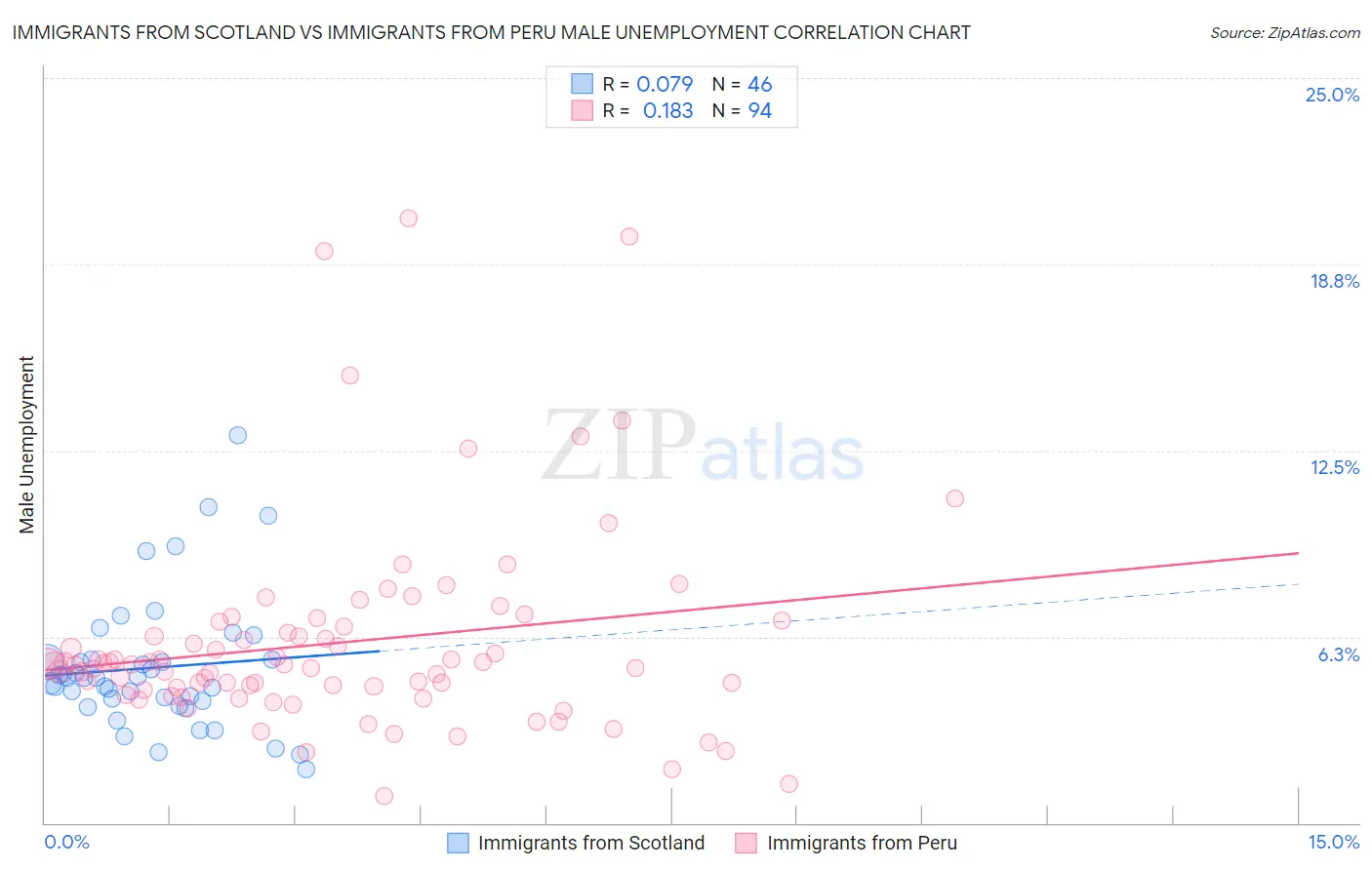 Immigrants from Scotland vs Immigrants from Peru Male Unemployment