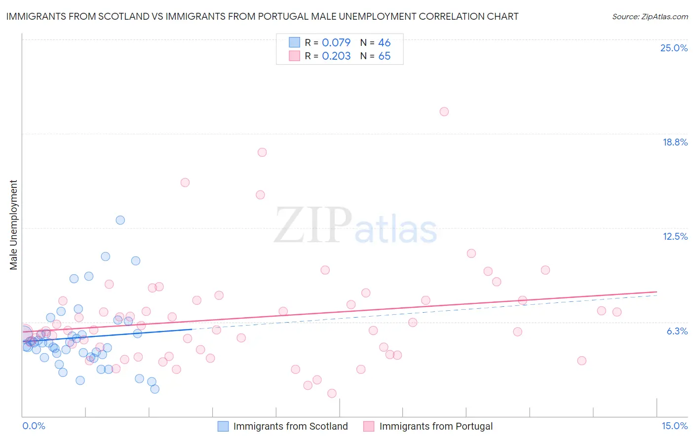 Immigrants from Scotland vs Immigrants from Portugal Male Unemployment