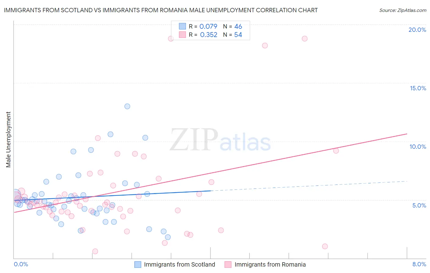 Immigrants from Scotland vs Immigrants from Romania Male Unemployment