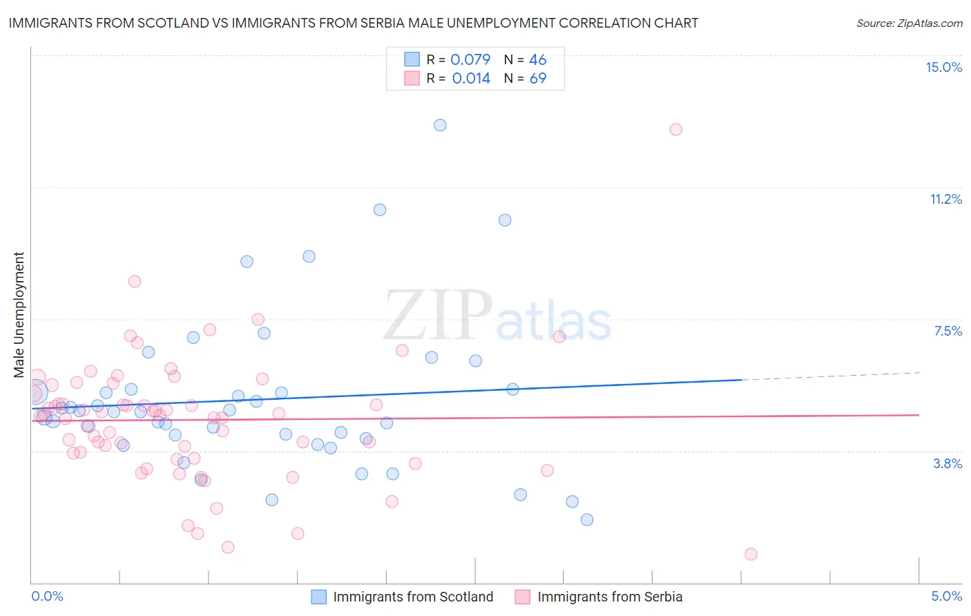 Immigrants from Scotland vs Immigrants from Serbia Male Unemployment
