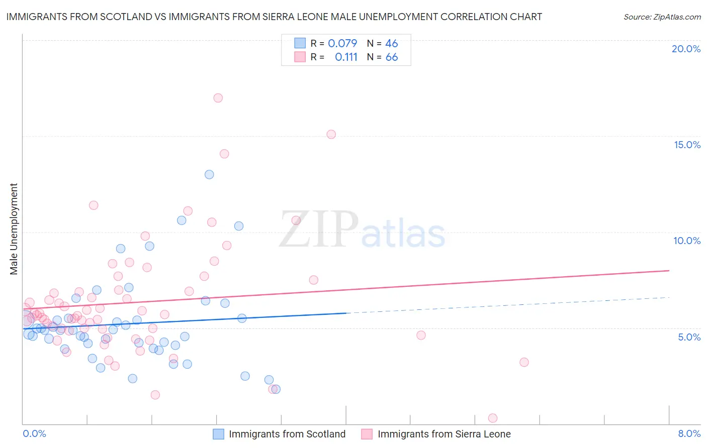 Immigrants from Scotland vs Immigrants from Sierra Leone Male Unemployment