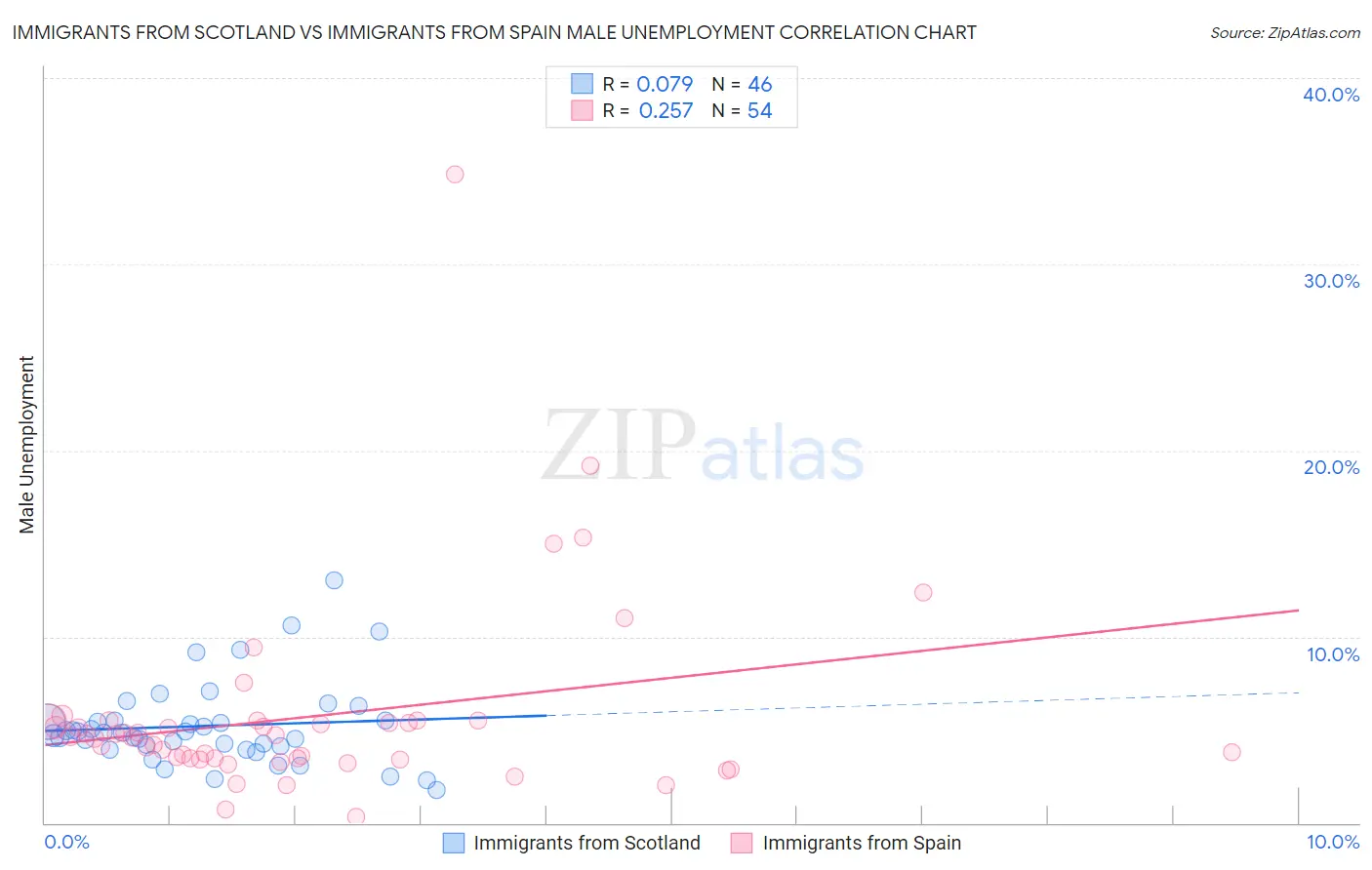 Immigrants from Scotland vs Immigrants from Spain Male Unemployment