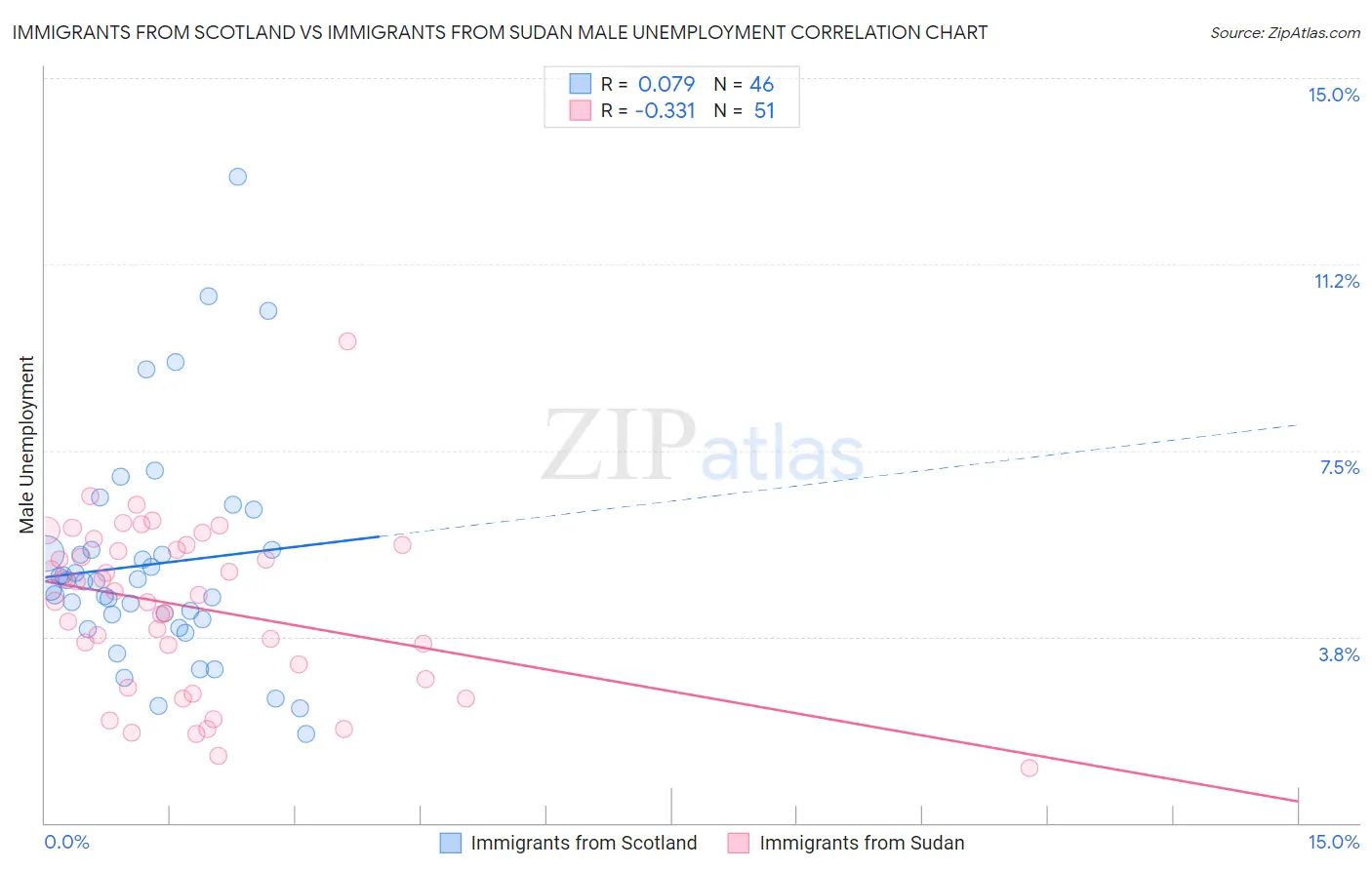 Immigrants from Scotland vs Immigrants from Sudan Male Unemployment