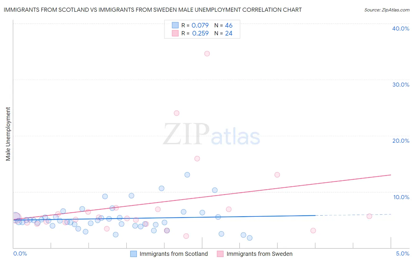 Immigrants from Scotland vs Immigrants from Sweden Male Unemployment