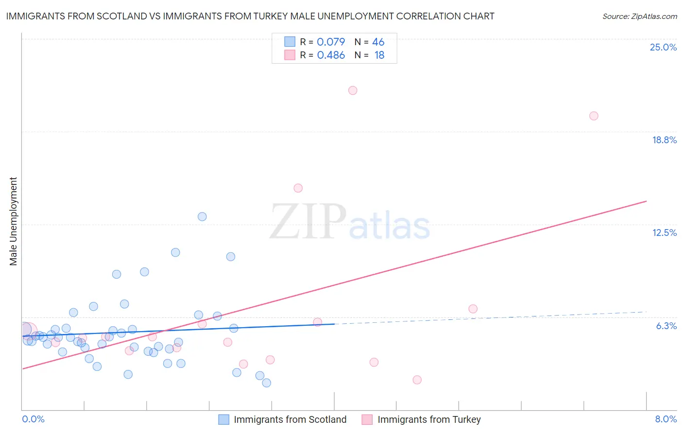 Immigrants from Scotland vs Immigrants from Turkey Male Unemployment