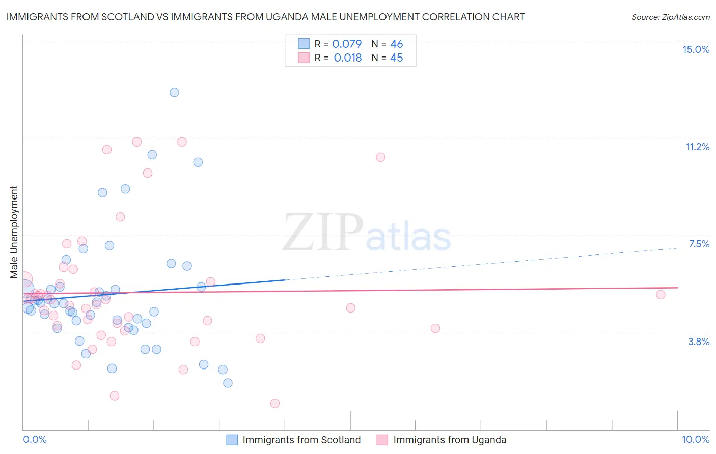 Immigrants from Scotland vs Immigrants from Uganda Male Unemployment
