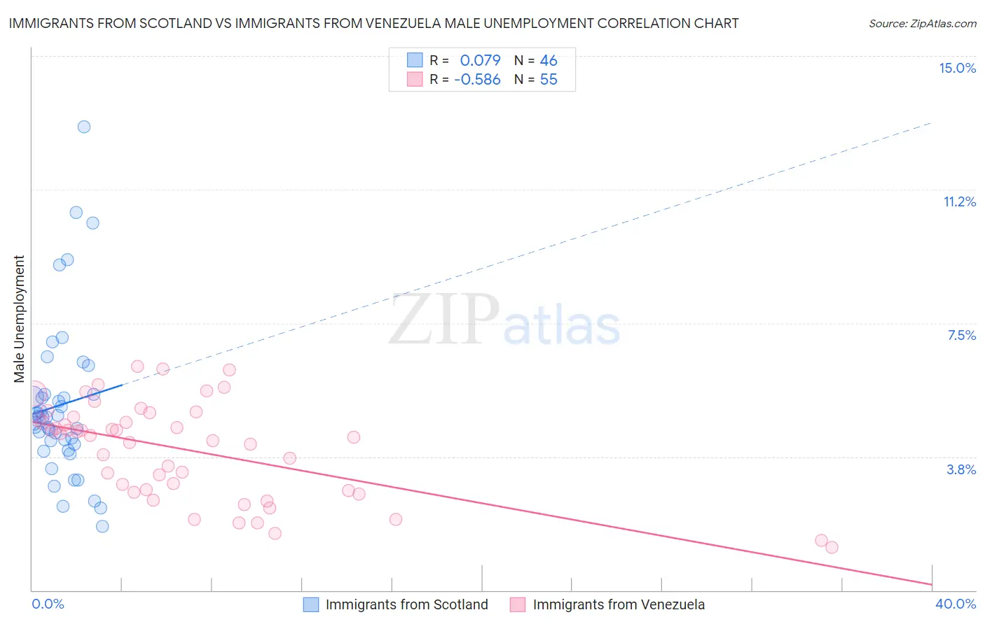 Immigrants from Scotland vs Immigrants from Venezuela Male Unemployment