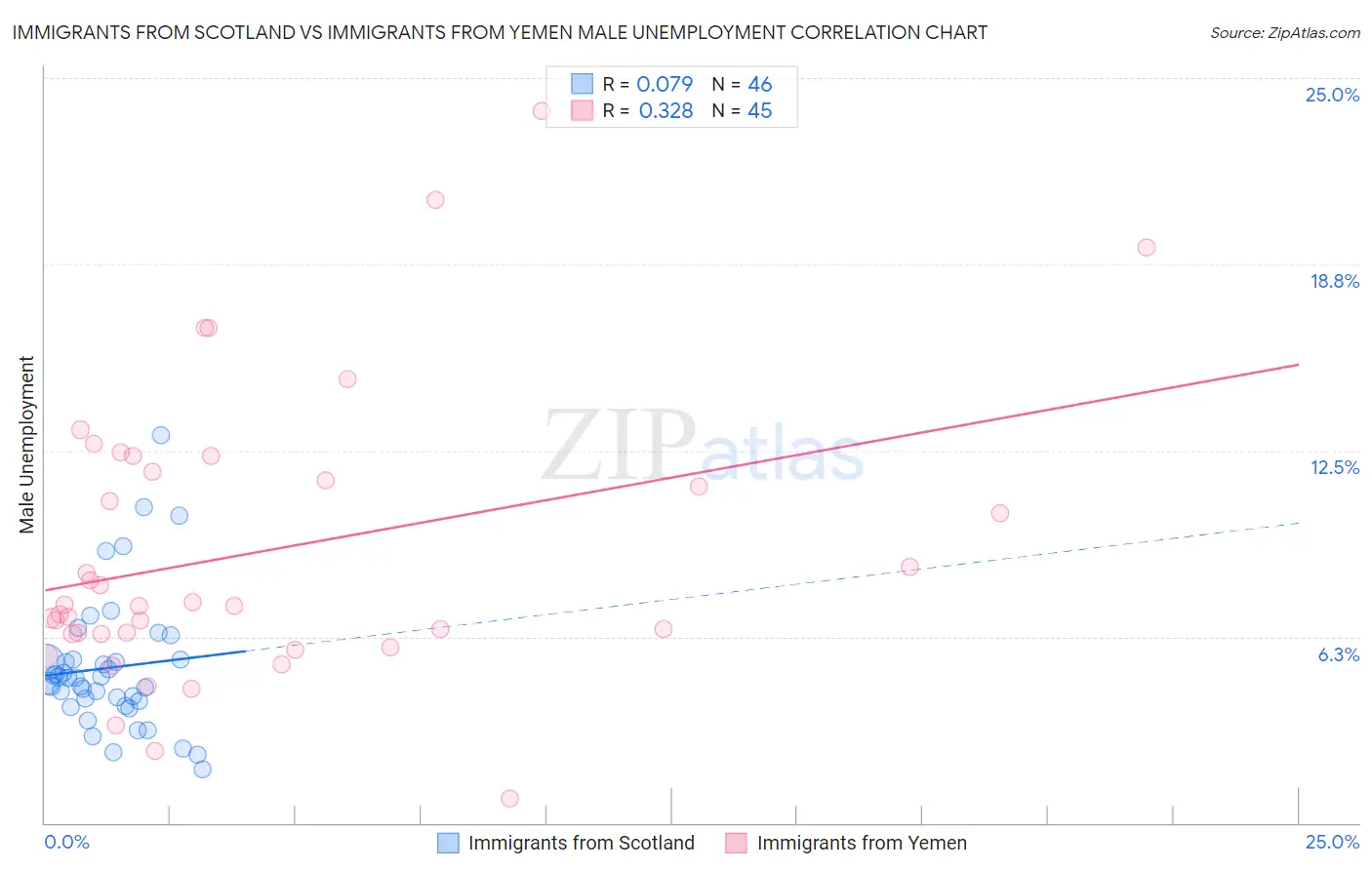 Immigrants from Scotland vs Immigrants from Yemen Male Unemployment