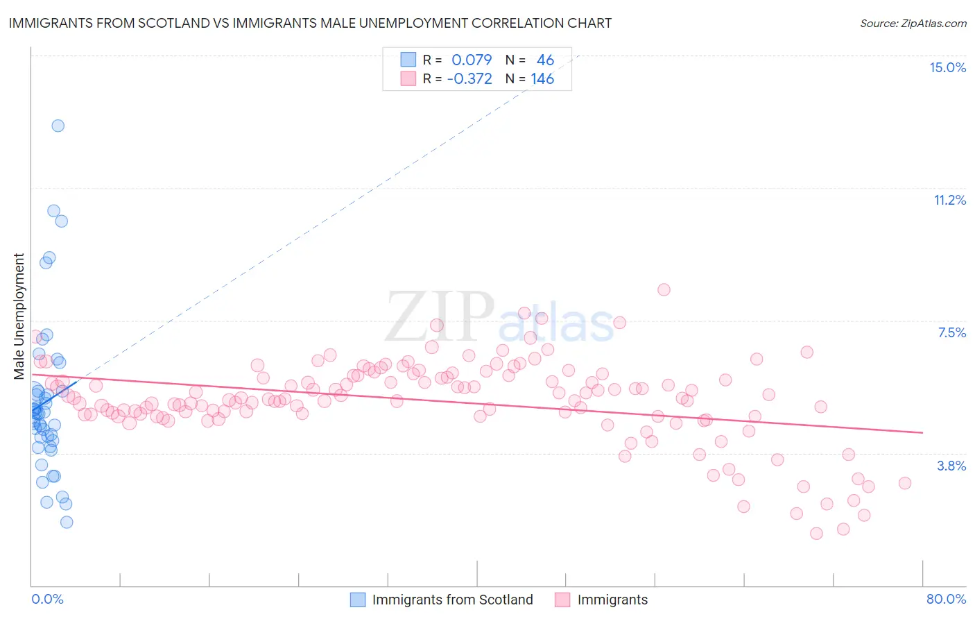 Immigrants from Scotland vs Immigrants Male Unemployment