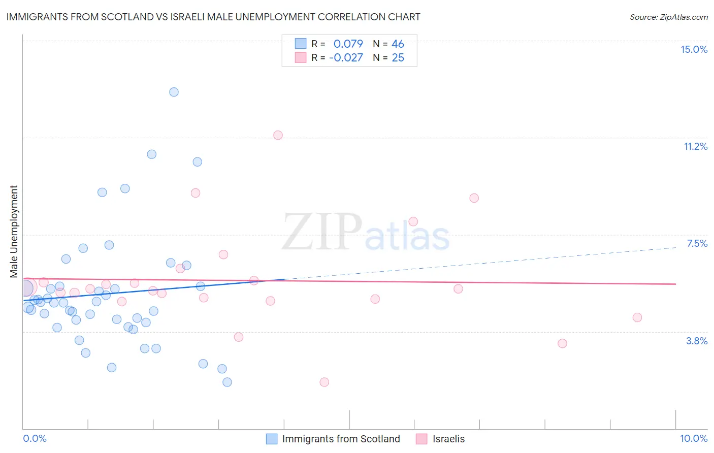 Immigrants from Scotland vs Israeli Male Unemployment