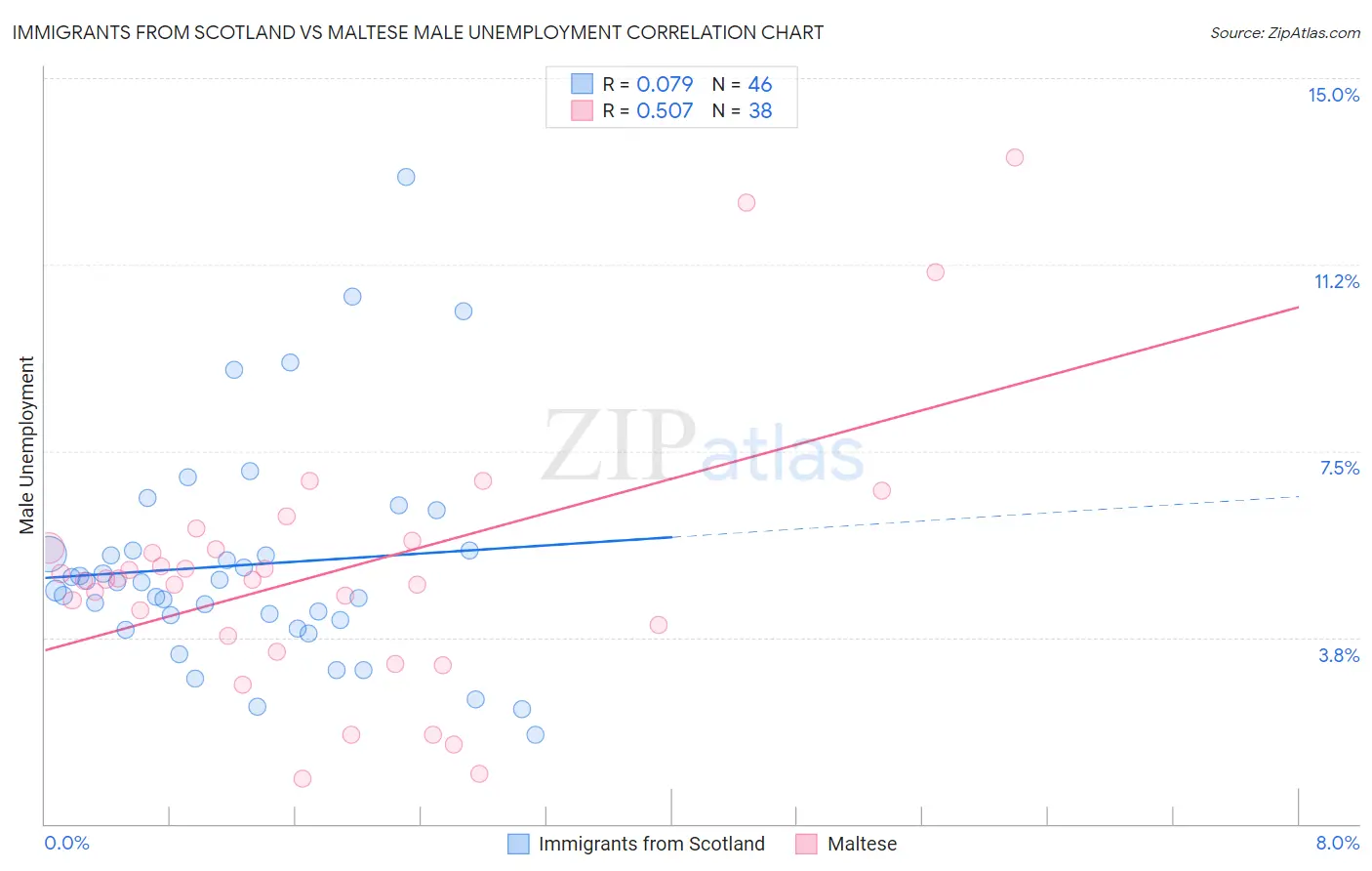 Immigrants from Scotland vs Maltese Male Unemployment