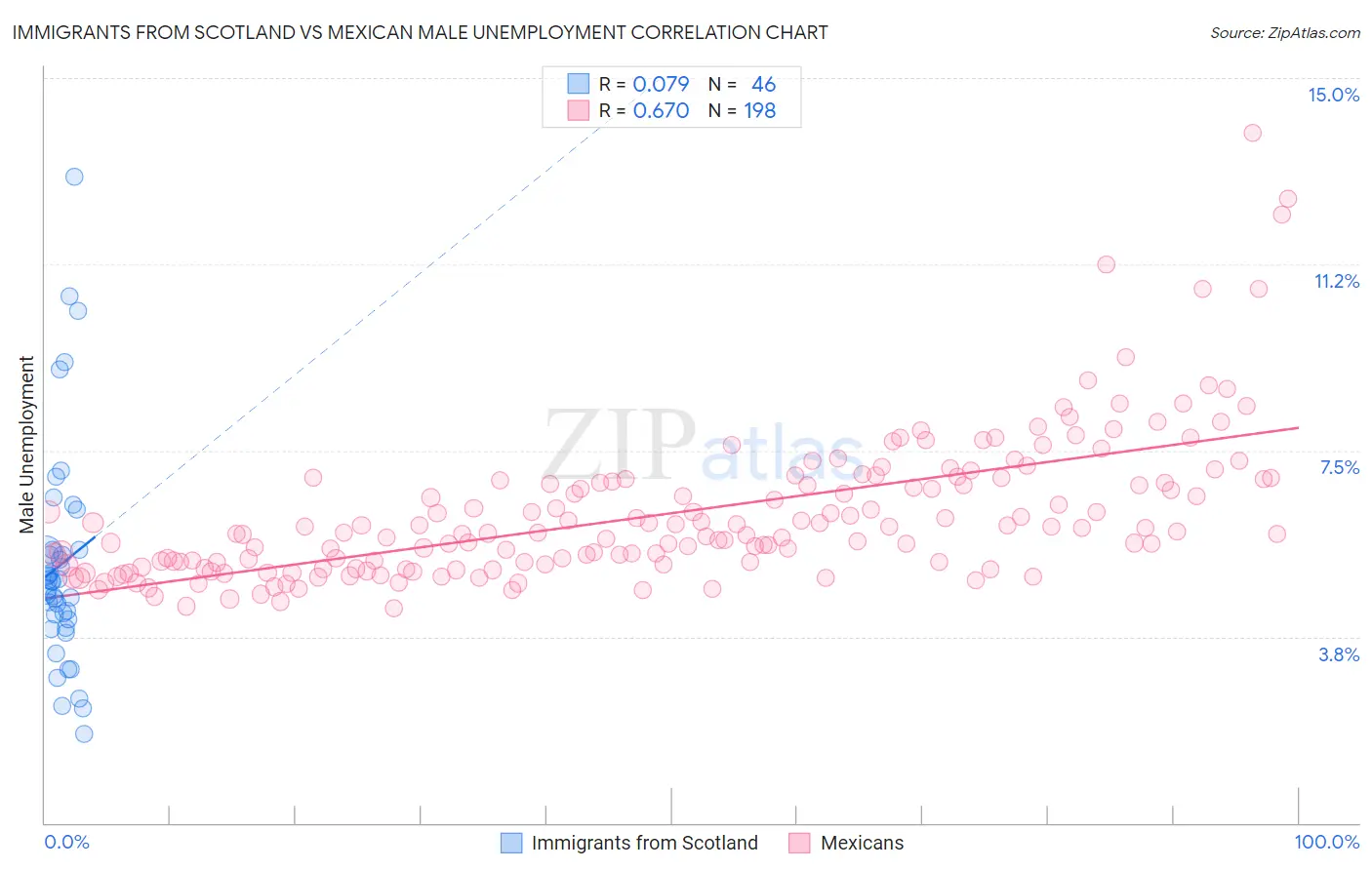 Immigrants from Scotland vs Mexican Male Unemployment