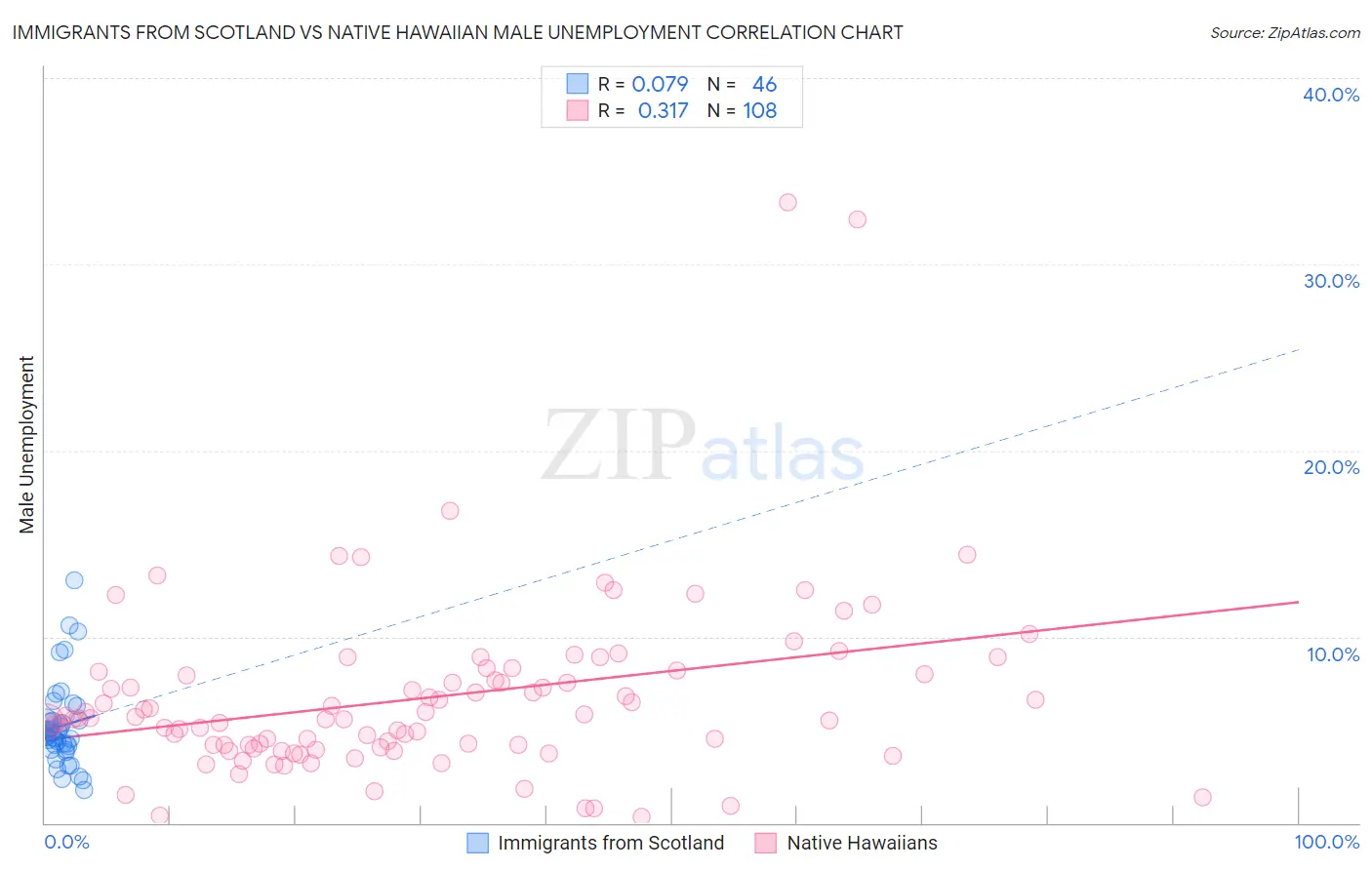 Immigrants from Scotland vs Native Hawaiian Male Unemployment
