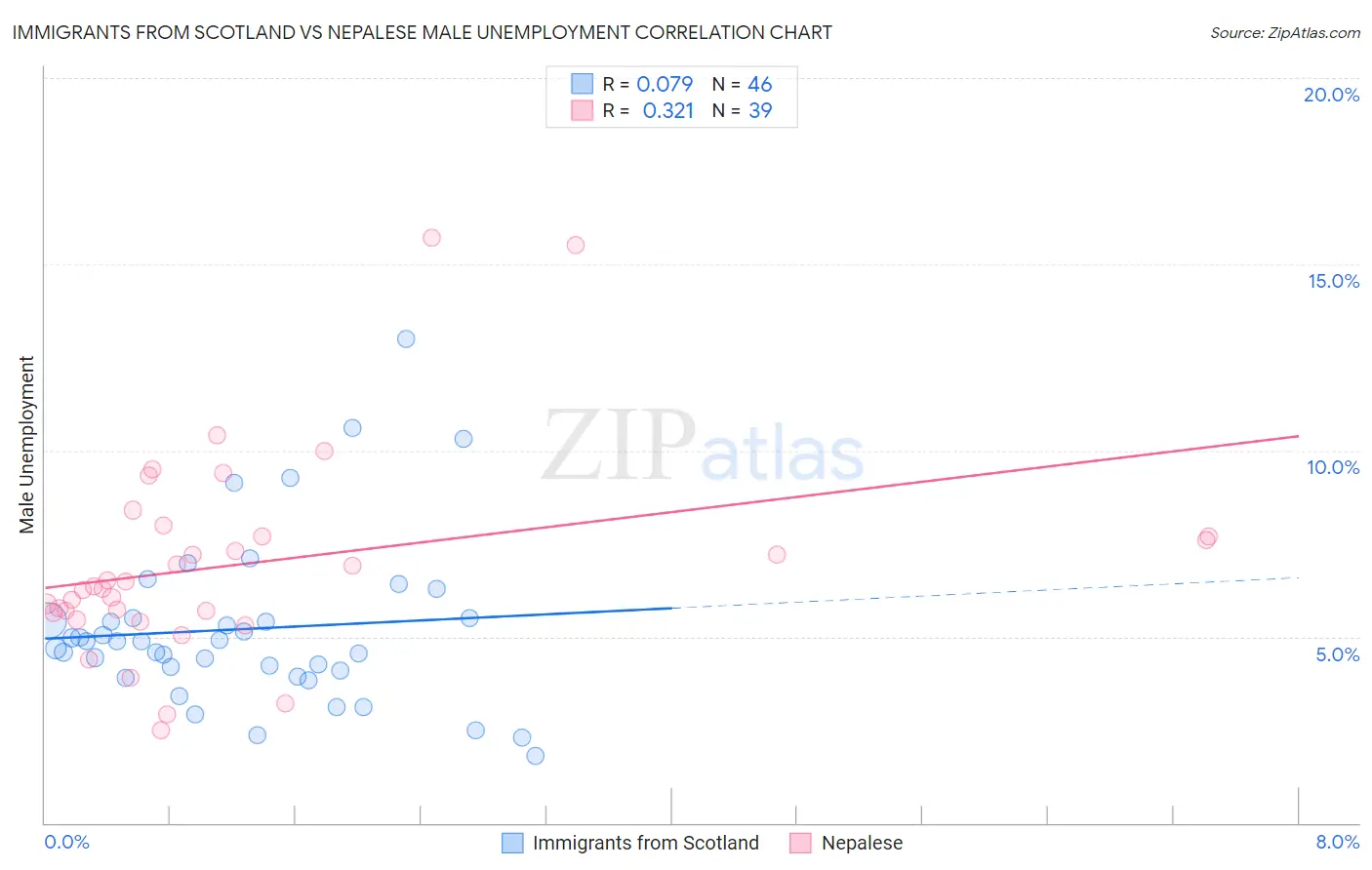 Immigrants from Scotland vs Nepalese Male Unemployment