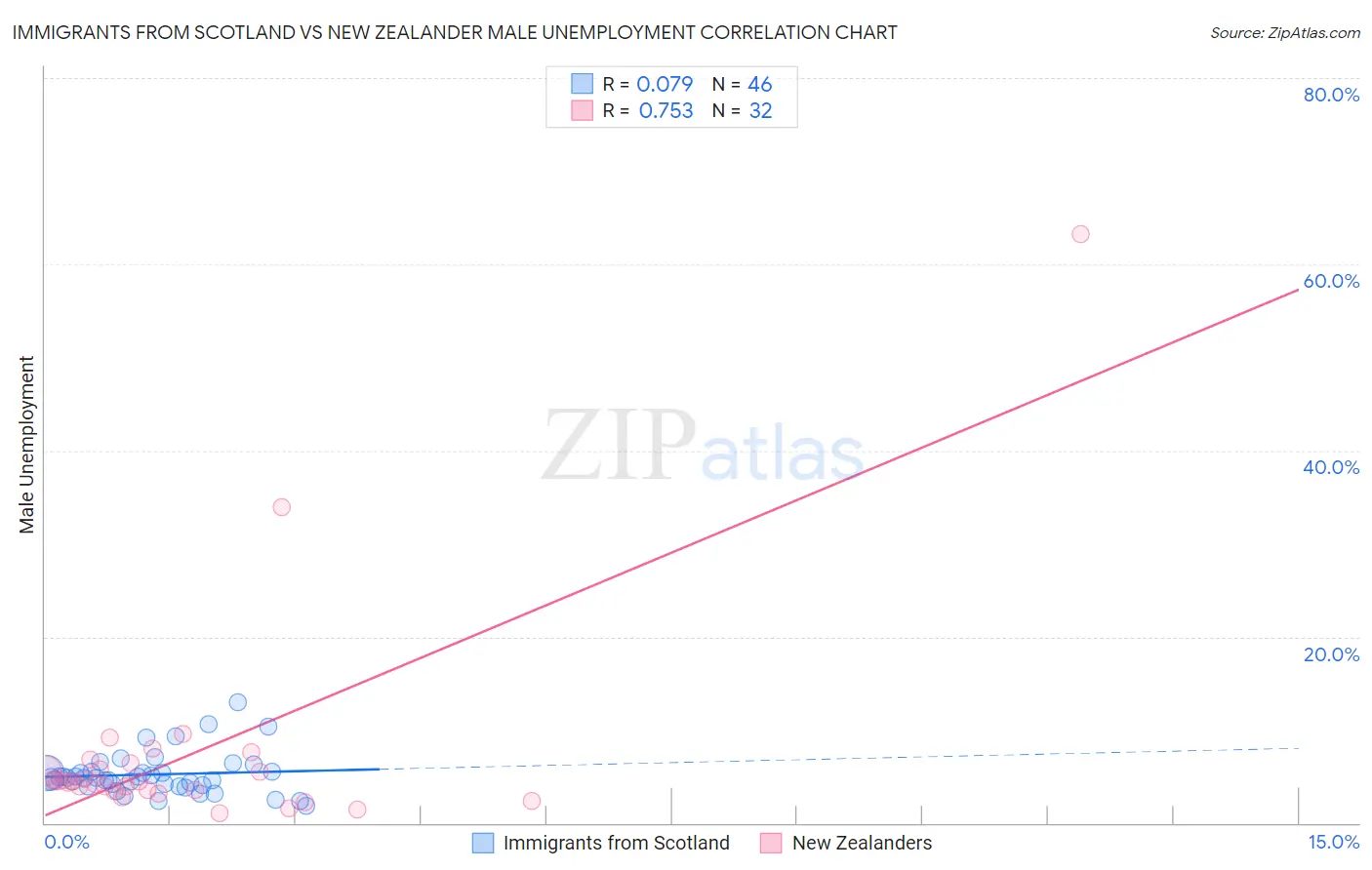 Immigrants from Scotland vs New Zealander Male Unemployment