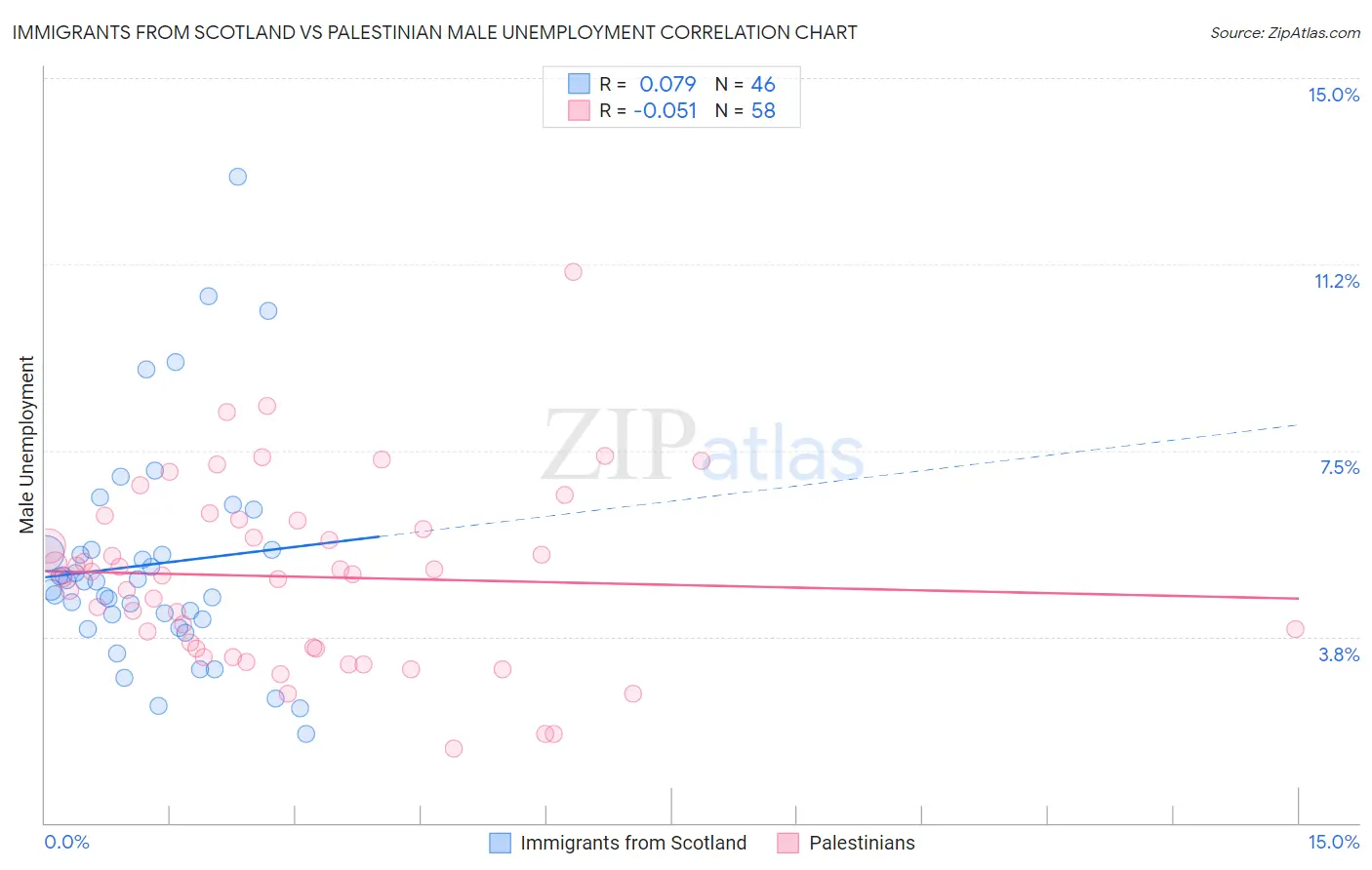 Immigrants from Scotland vs Palestinian Male Unemployment