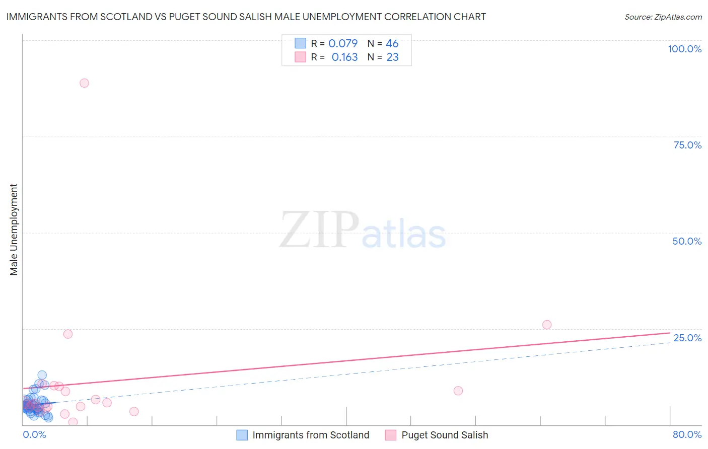 Immigrants from Scotland vs Puget Sound Salish Male Unemployment