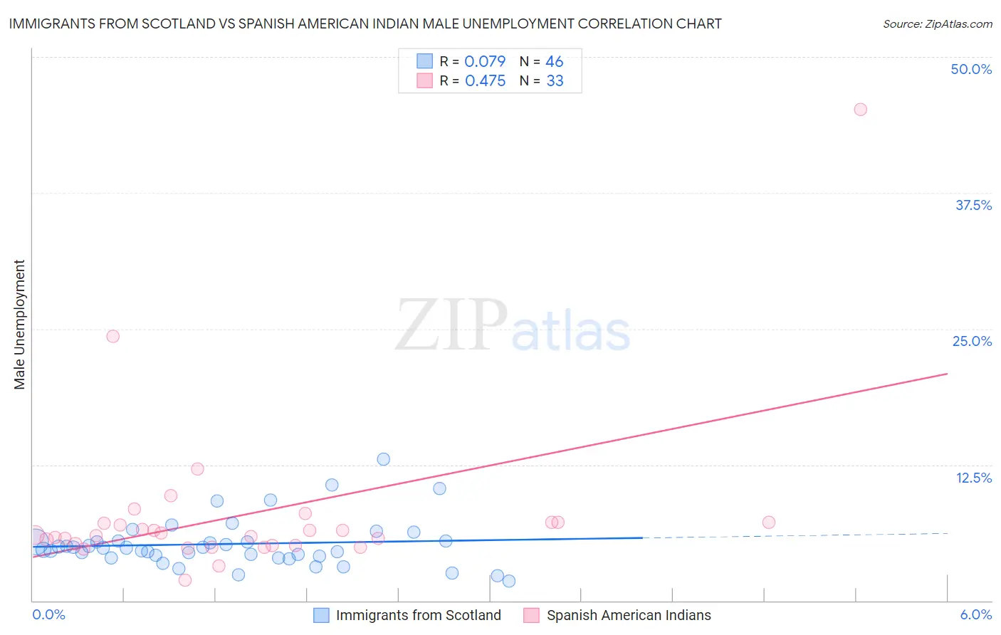 Immigrants from Scotland vs Spanish American Indian Male Unemployment