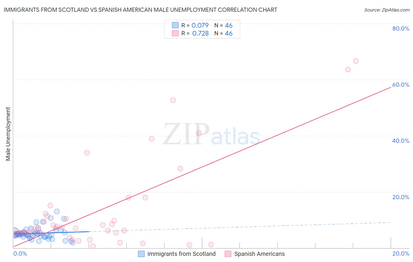 Immigrants from Scotland vs Spanish American Male Unemployment