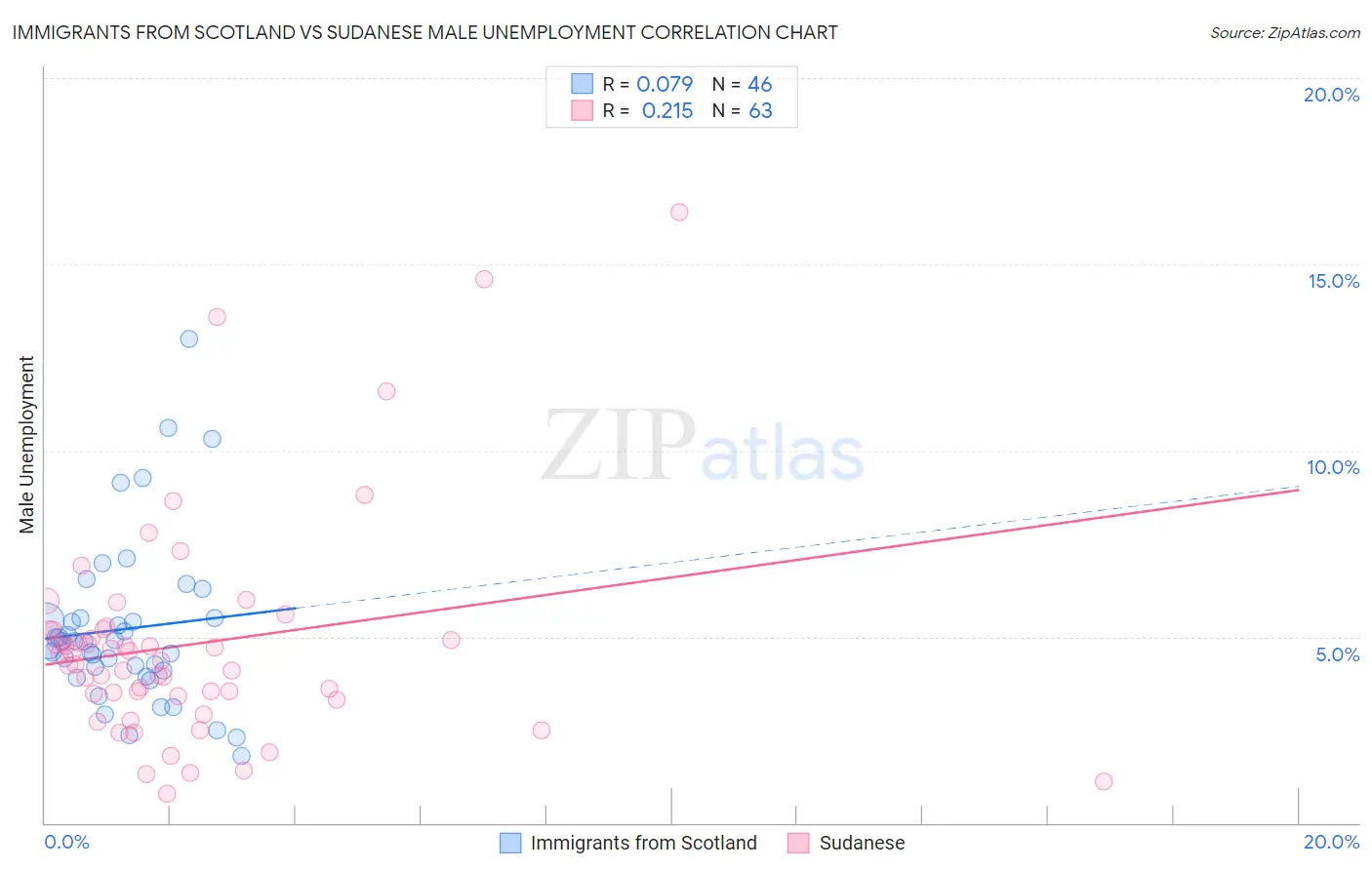 Immigrants from Scotland vs Sudanese Male Unemployment