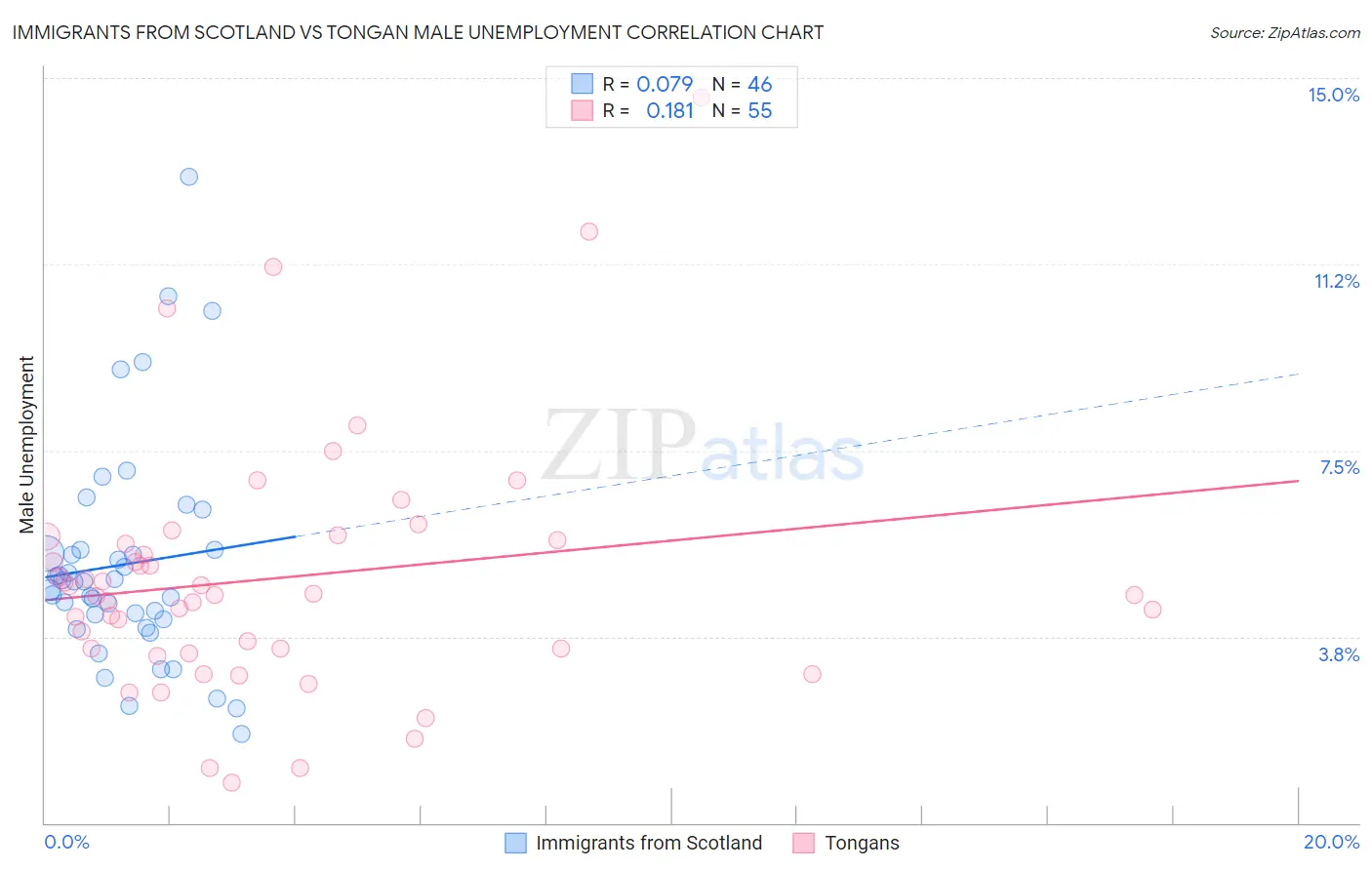 Immigrants from Scotland vs Tongan Male Unemployment