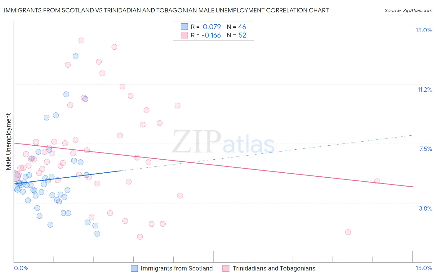 Immigrants from Scotland vs Trinidadian and Tobagonian Male Unemployment