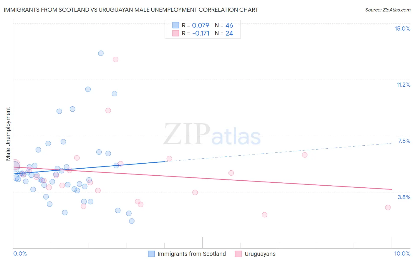 Immigrants from Scotland vs Uruguayan Male Unemployment