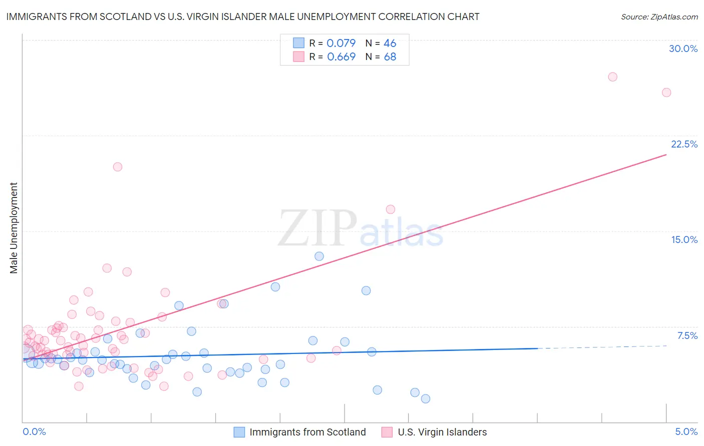 Immigrants from Scotland vs U.S. Virgin Islander Male Unemployment