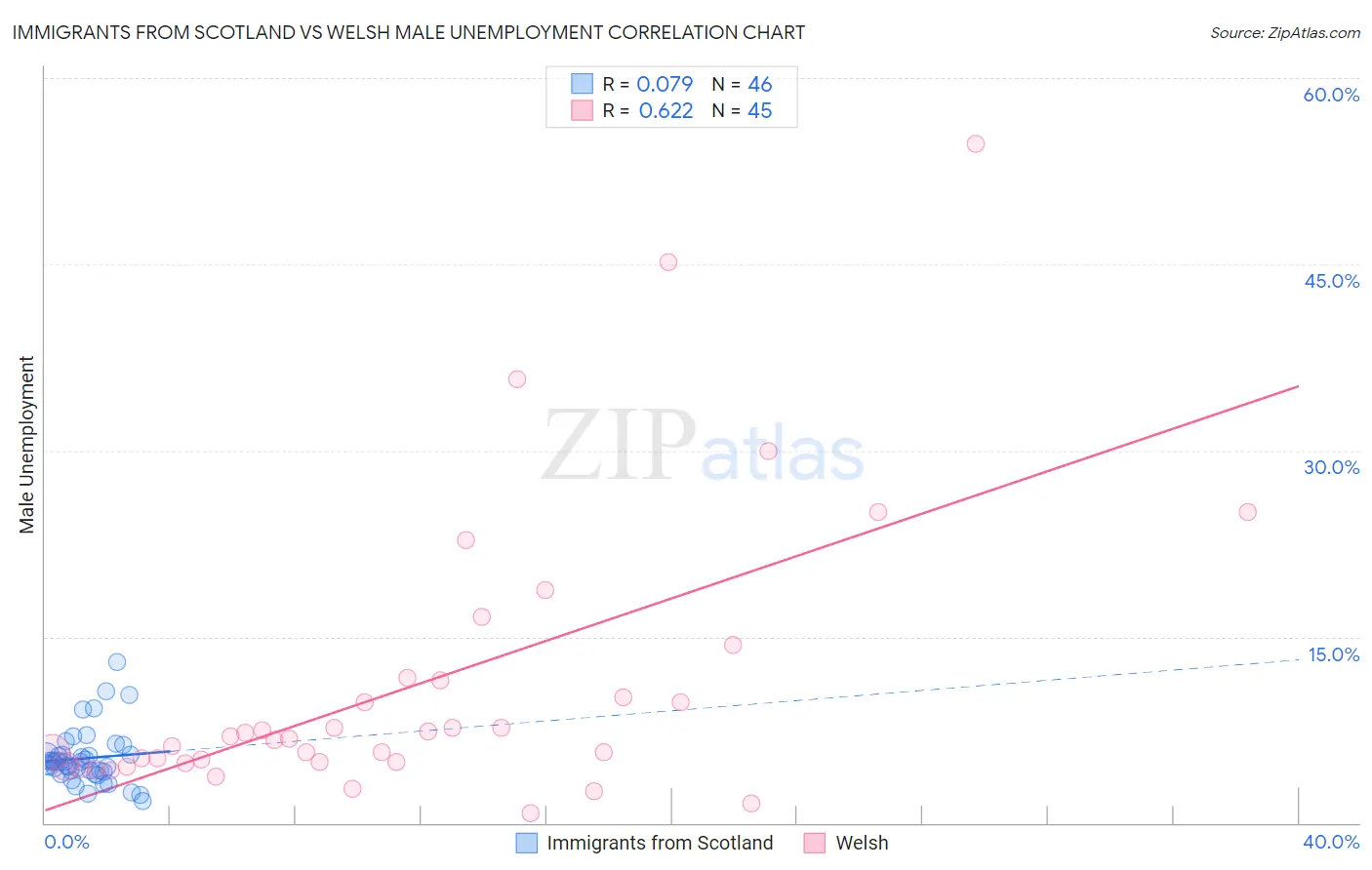 Immigrants from Scotland vs Welsh Male Unemployment