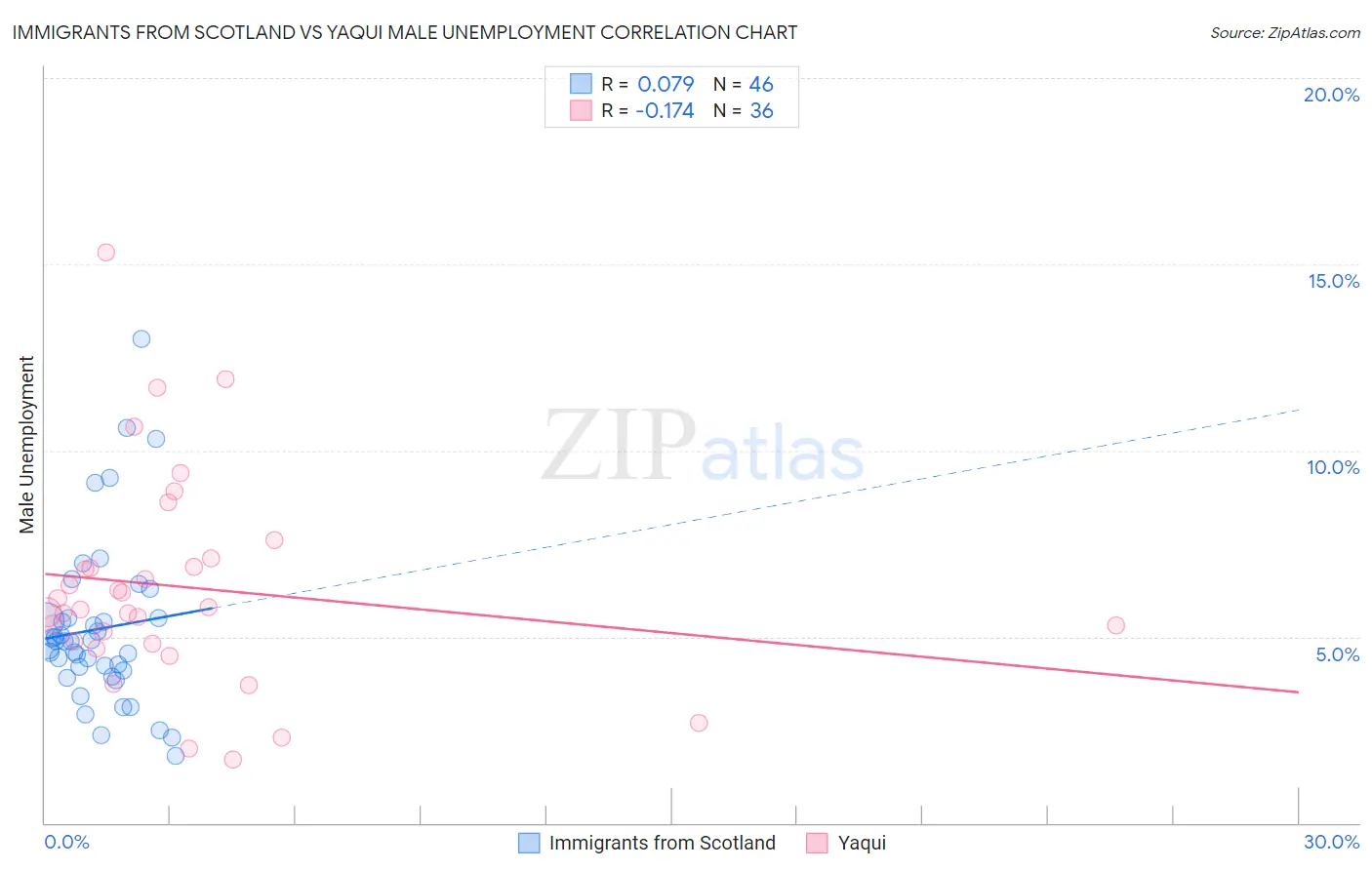 Immigrants from Scotland vs Yaqui Male Unemployment