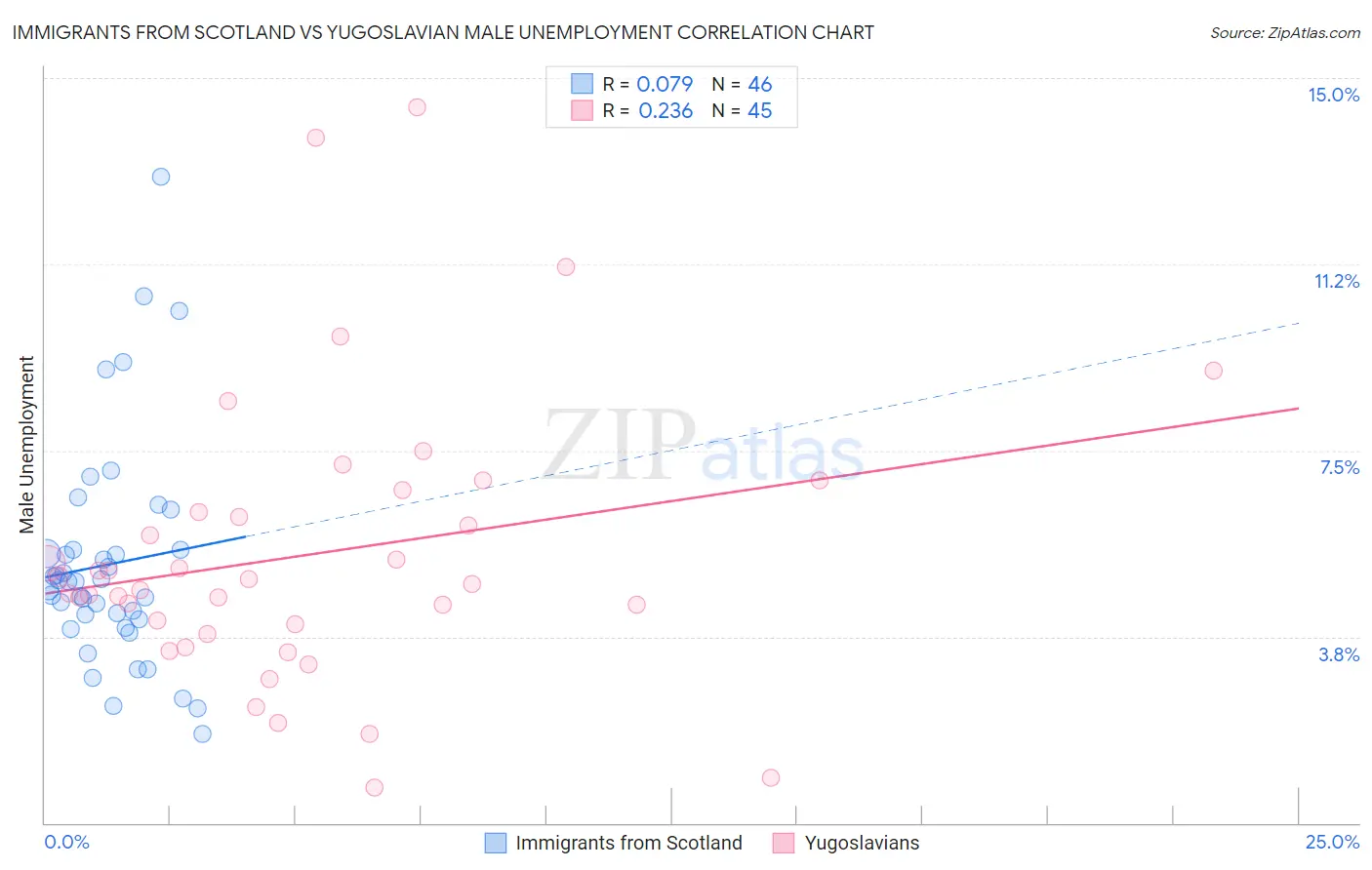 Immigrants from Scotland vs Yugoslavian Male Unemployment