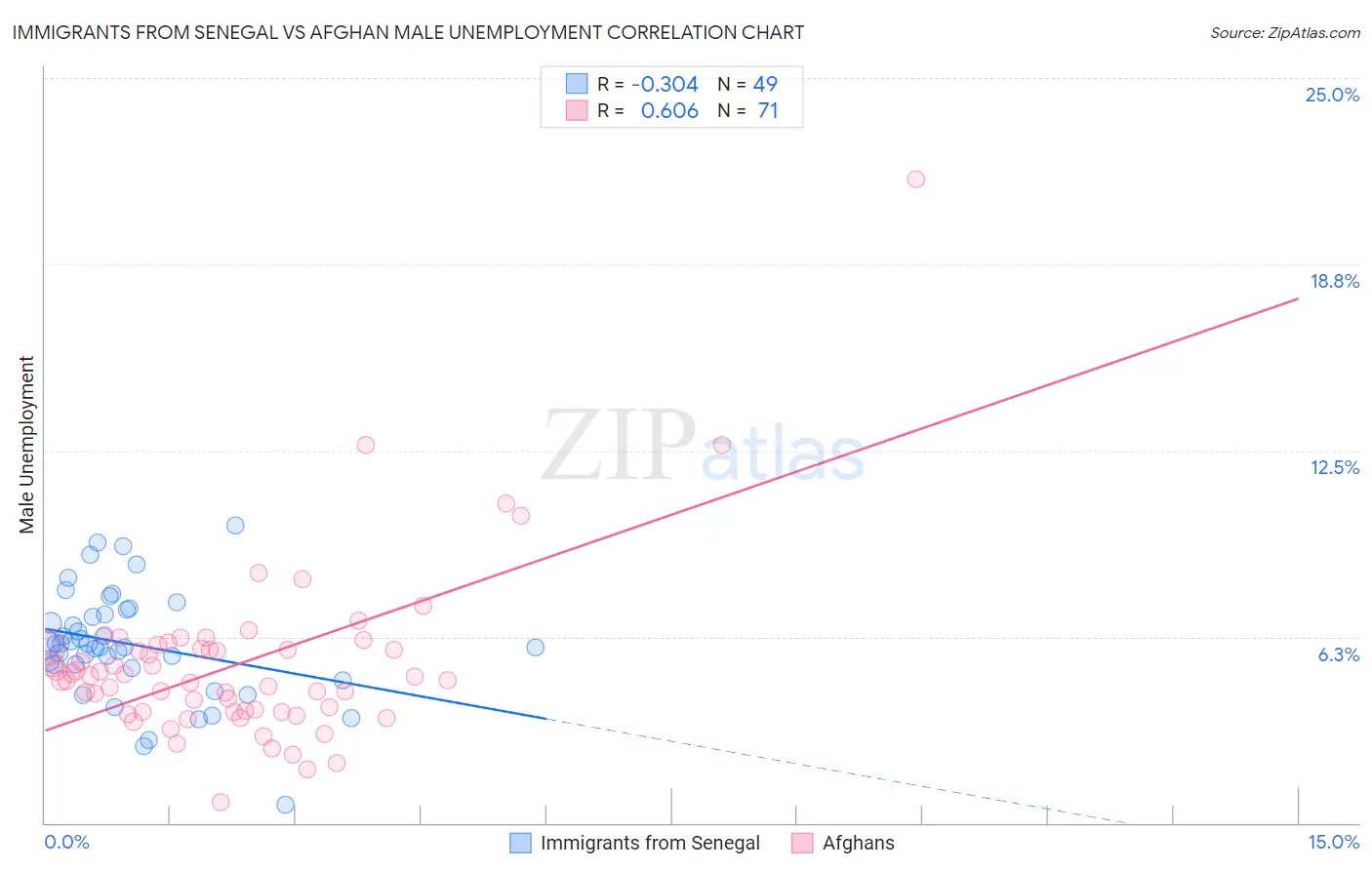 Immigrants from Senegal vs Afghan Male Unemployment