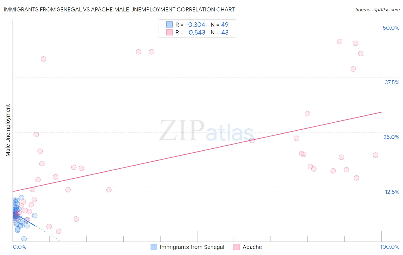 Immigrants from Senegal vs Apache Male Unemployment