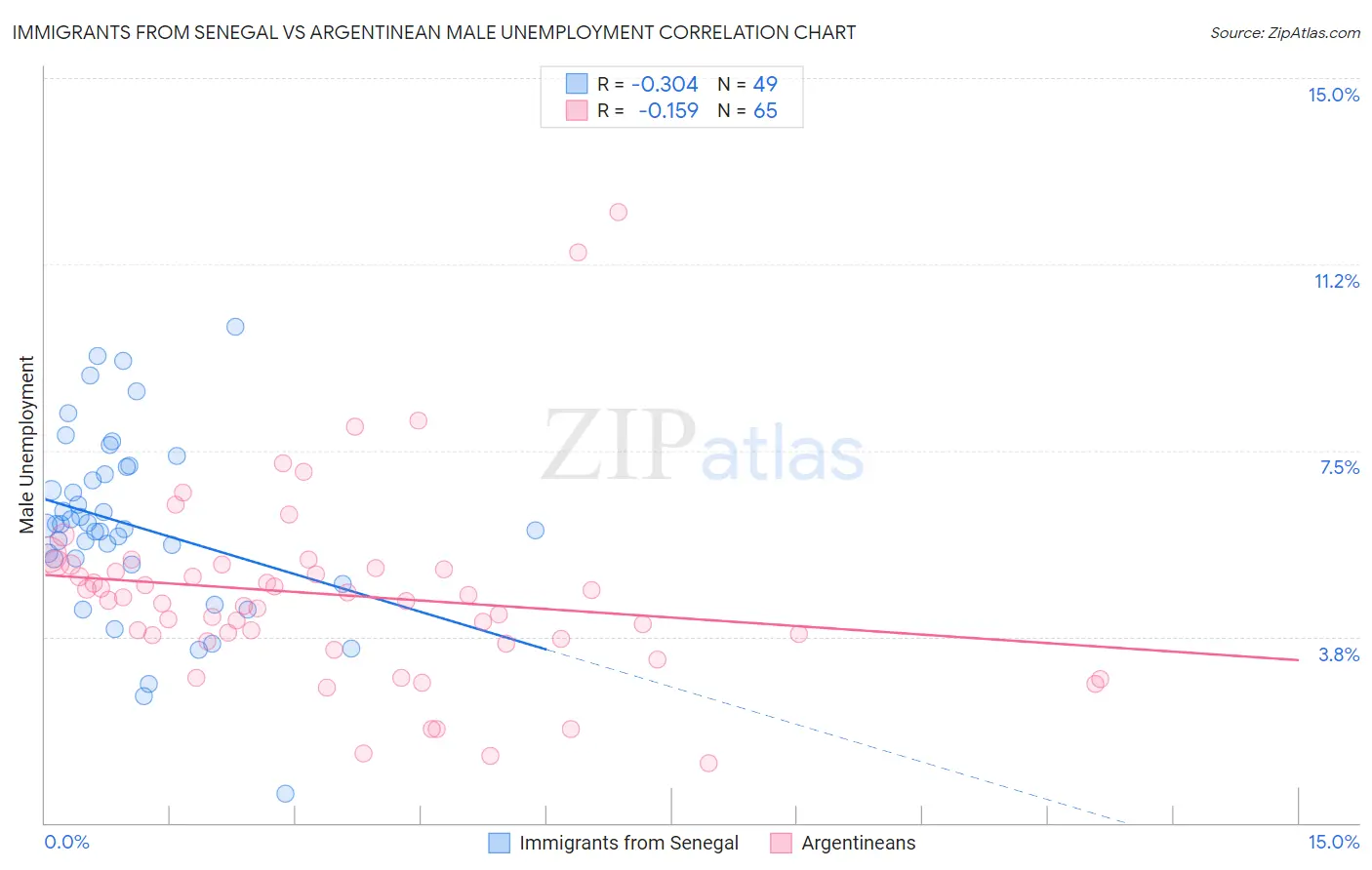 Immigrants from Senegal vs Argentinean Male Unemployment