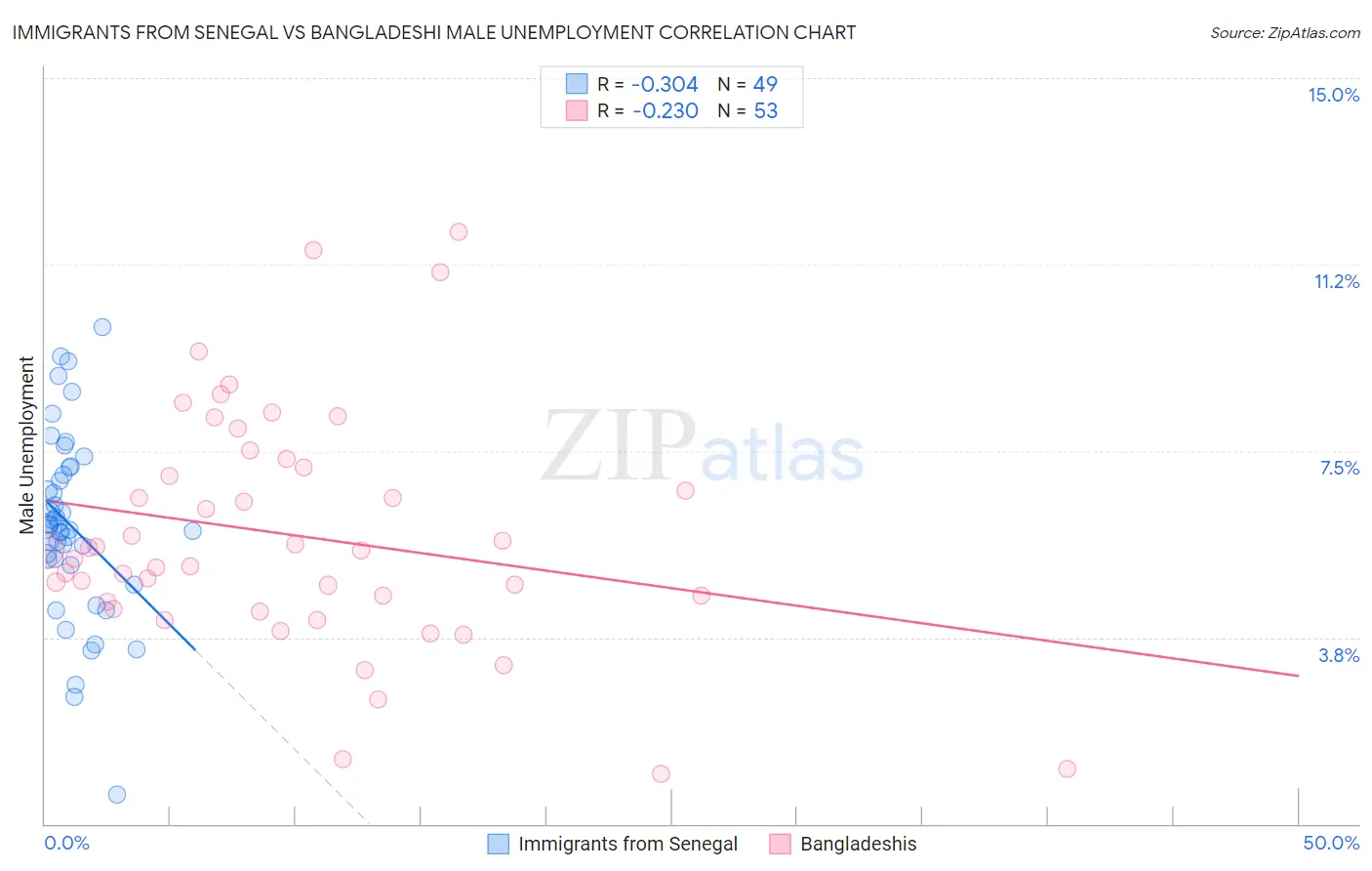 Immigrants from Senegal vs Bangladeshi Male Unemployment