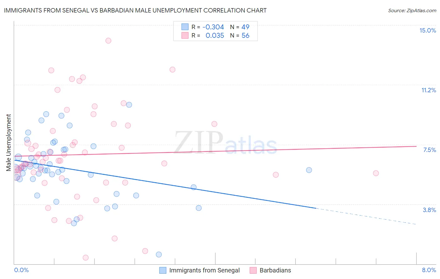 Immigrants from Senegal vs Barbadian Male Unemployment