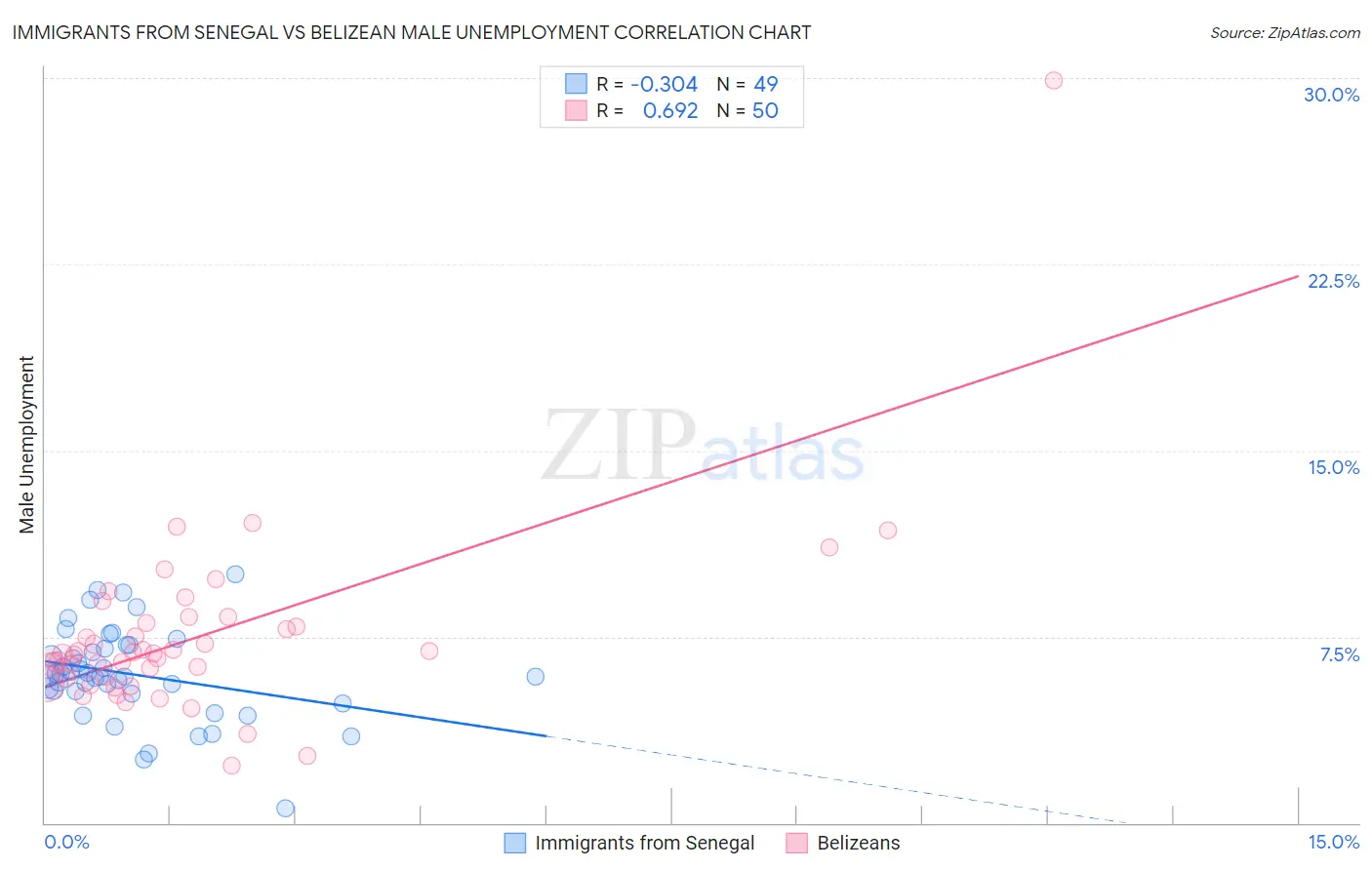 Immigrants from Senegal vs Belizean Male Unemployment