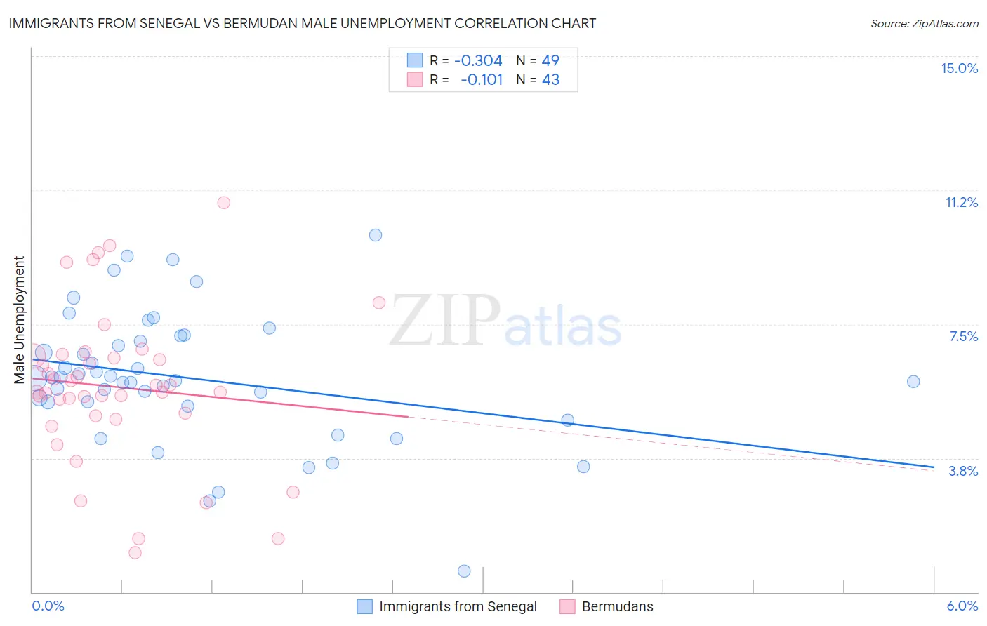 Immigrants from Senegal vs Bermudan Male Unemployment