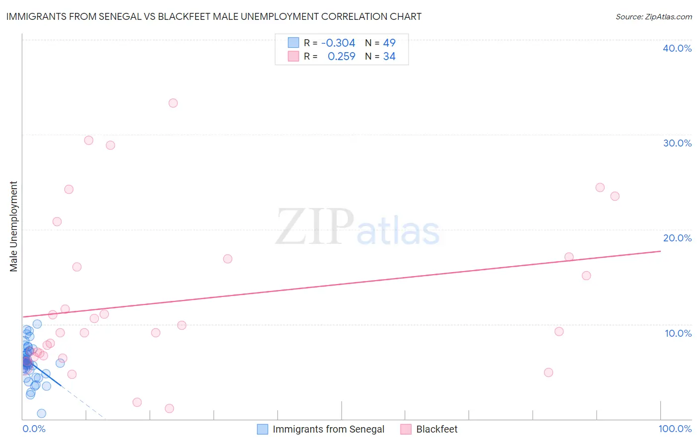 Immigrants from Senegal vs Blackfeet Male Unemployment