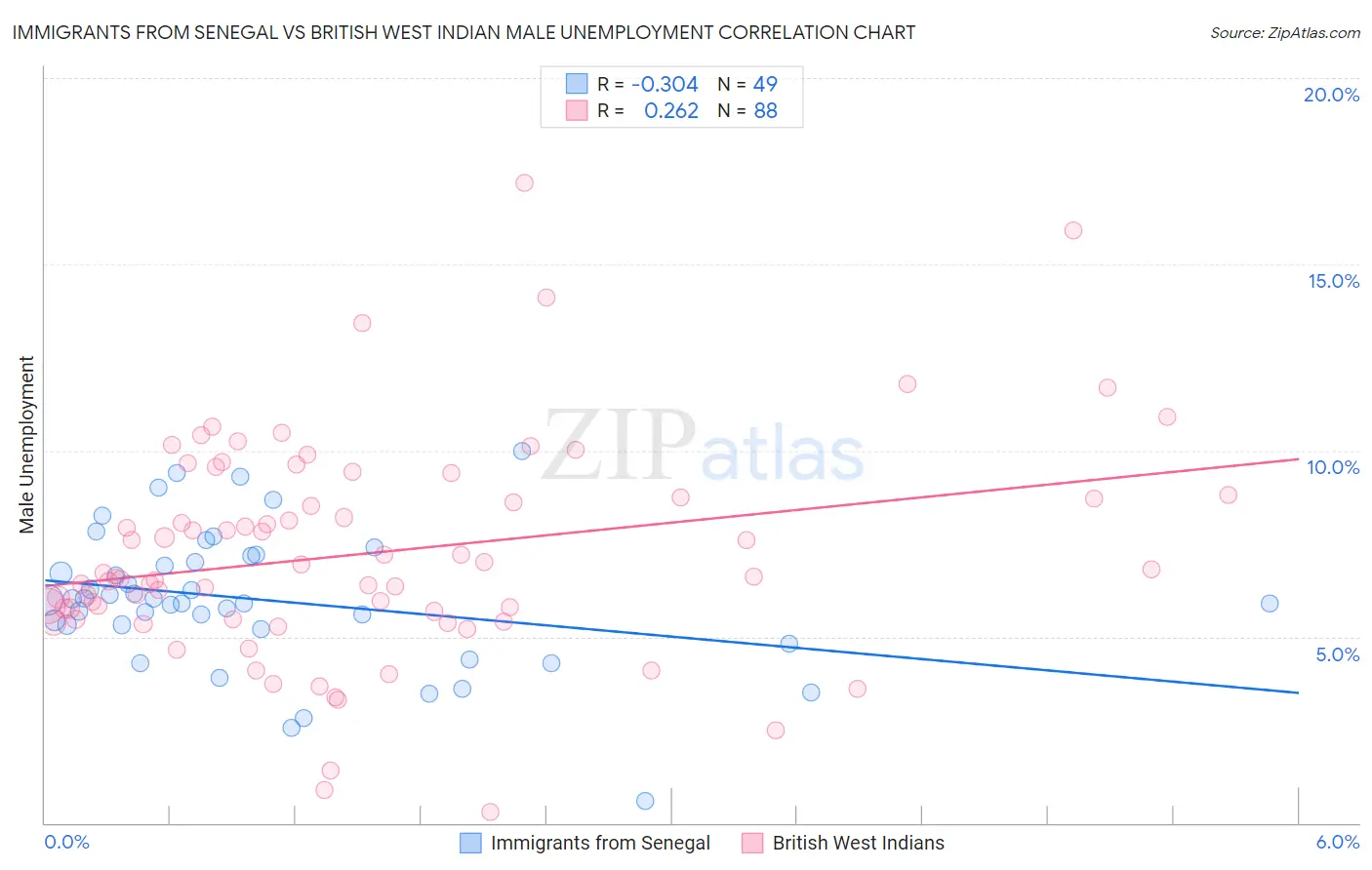 Immigrants from Senegal vs British West Indian Male Unemployment