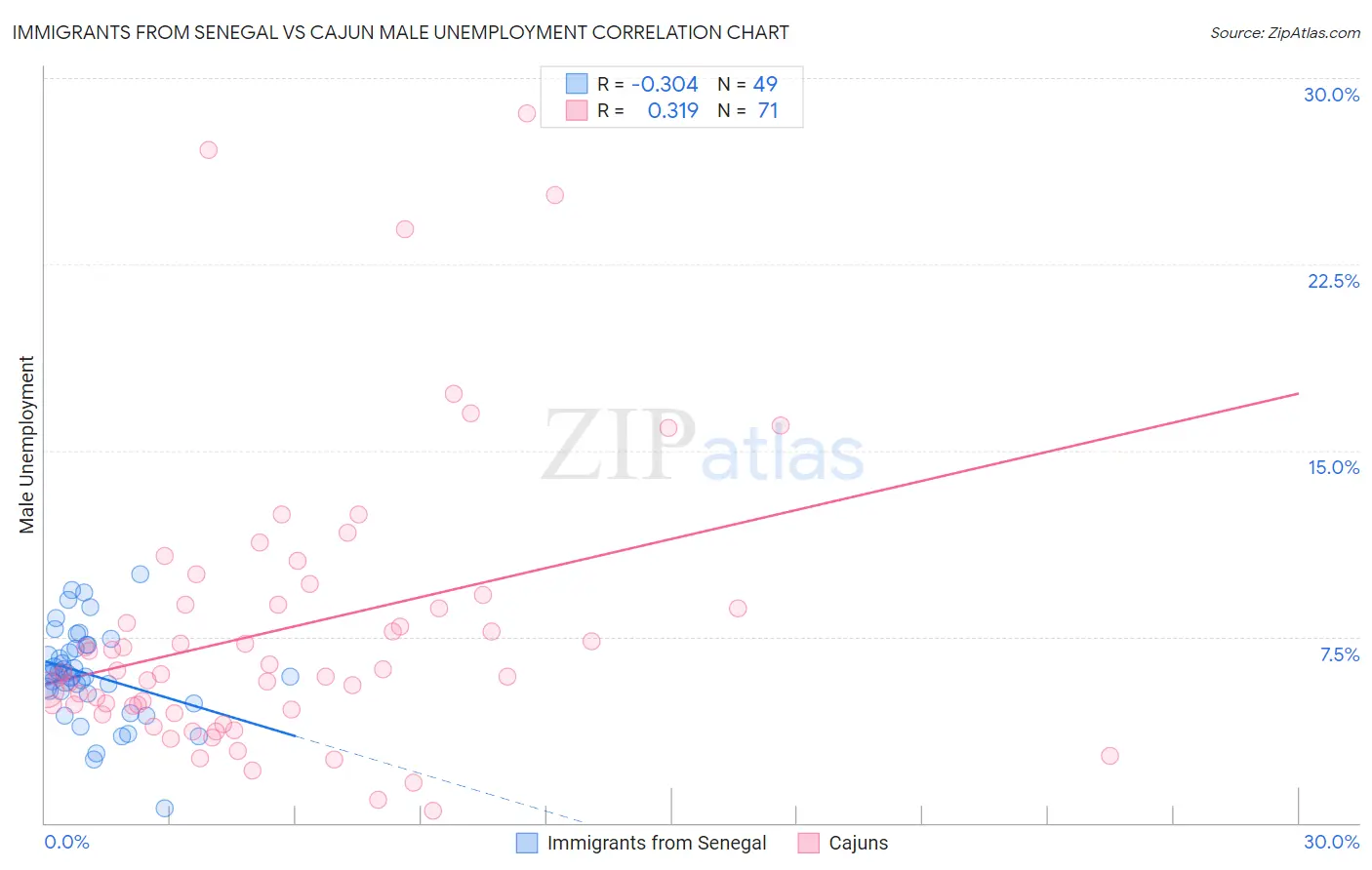 Immigrants from Senegal vs Cajun Male Unemployment