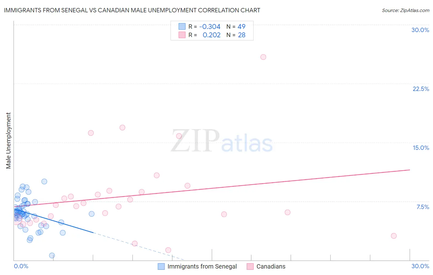 Immigrants from Senegal vs Canadian Male Unemployment