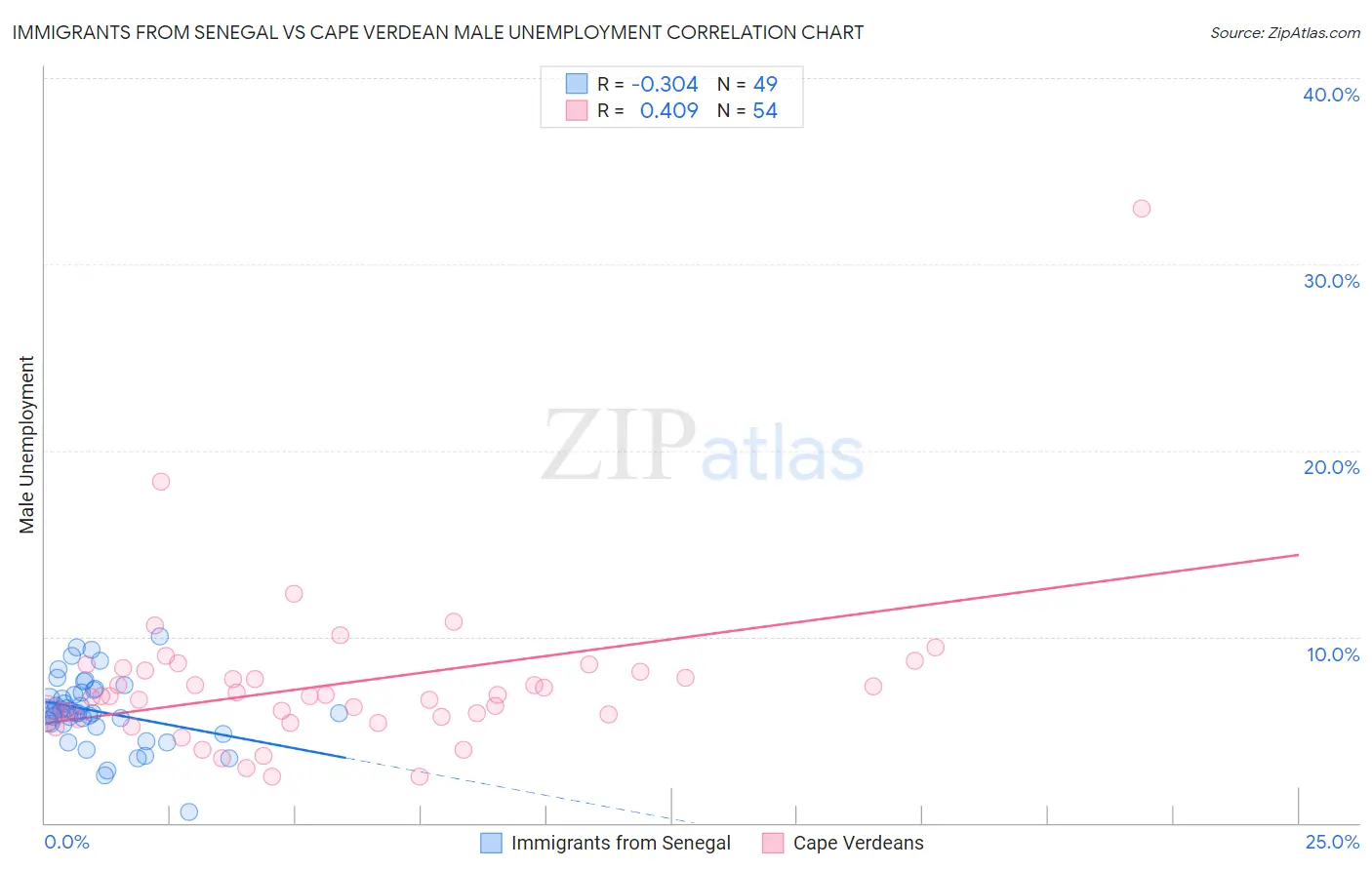 Immigrants from Senegal vs Cape Verdean Male Unemployment